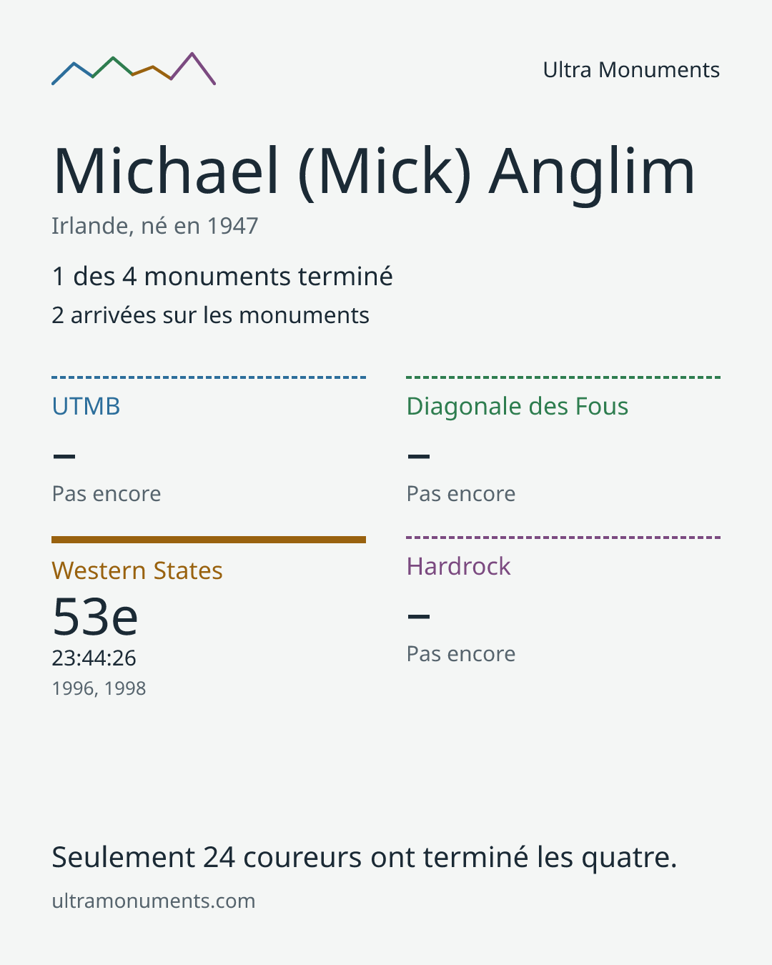 Carte des résultats de Michael (Mick) Anglim