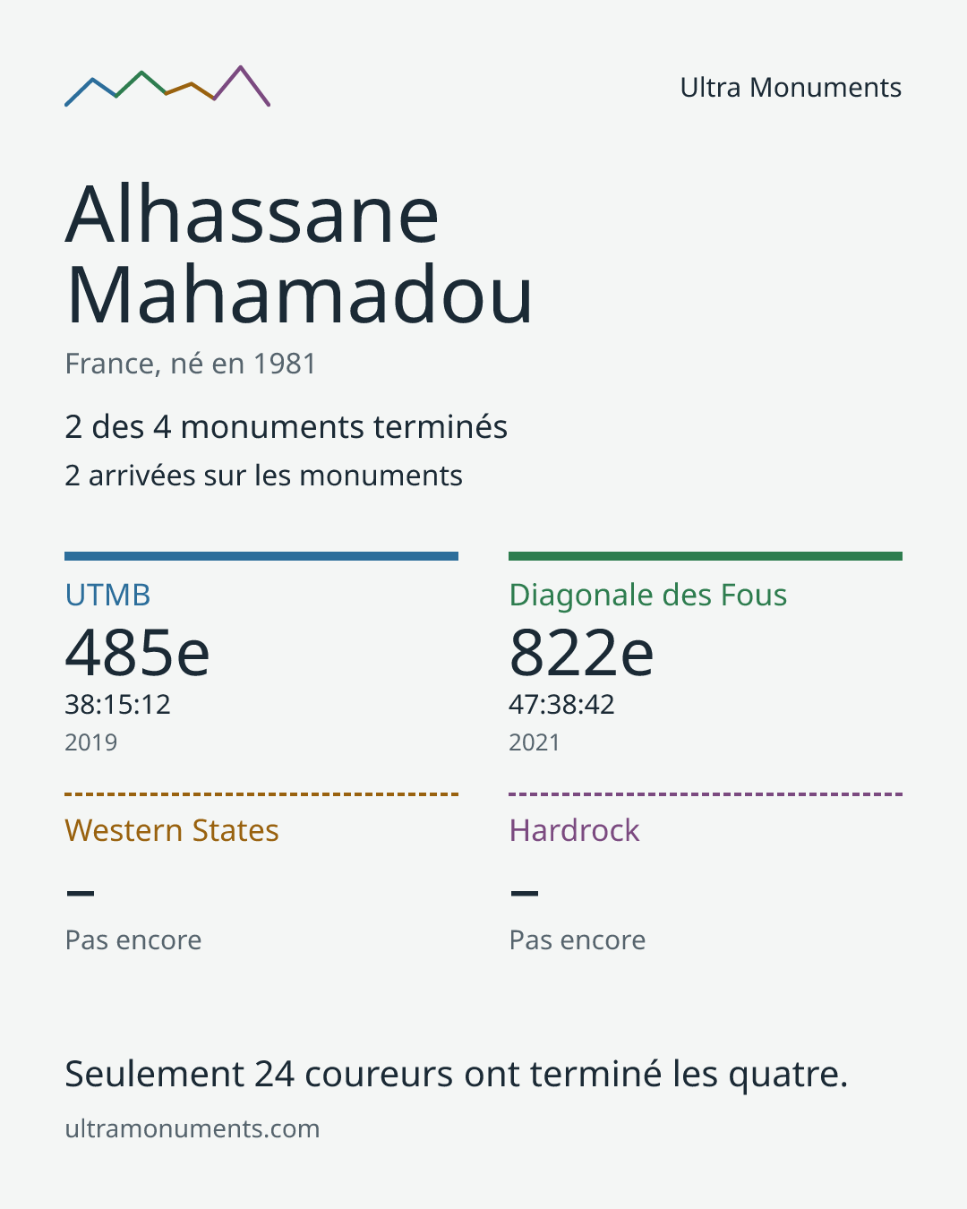 Carte des résultats de Alhassane Mahamadou