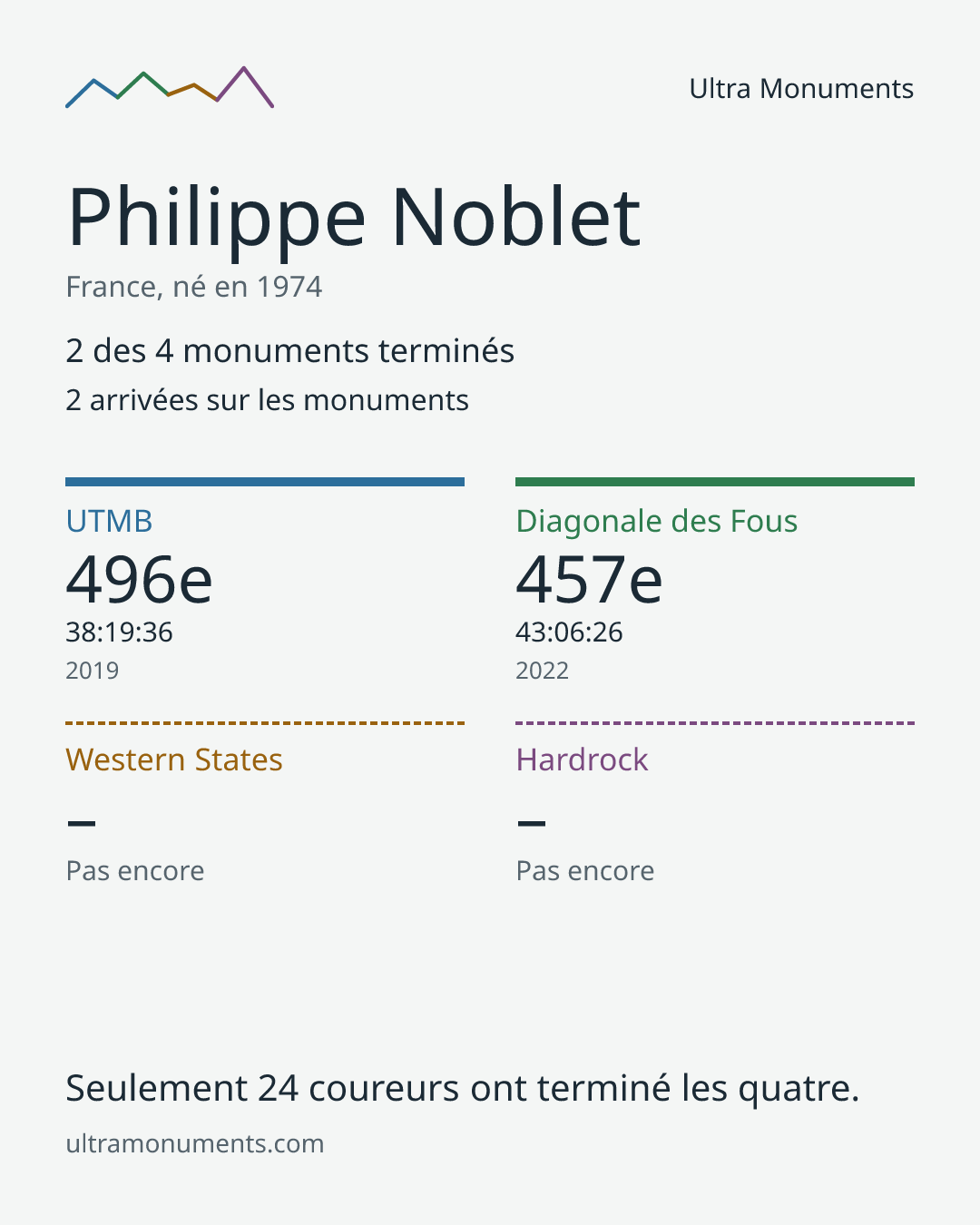 Carte des résultats de Philippe Noblet