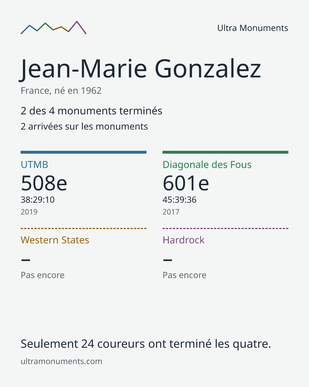 Carte des résultats de Jean-Marie Gonzalez