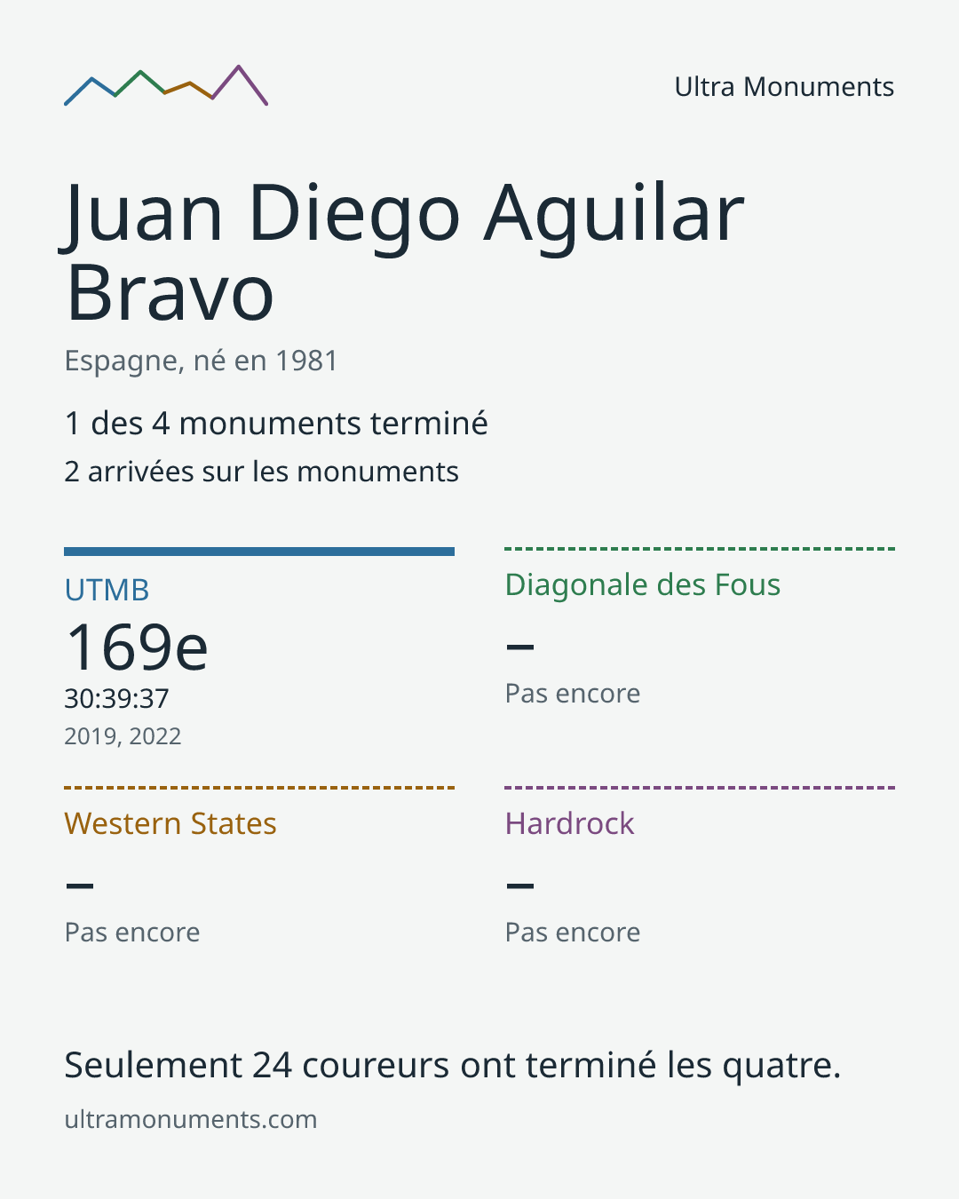 Carte des résultats de Juan Diego Aguilar Bravo
