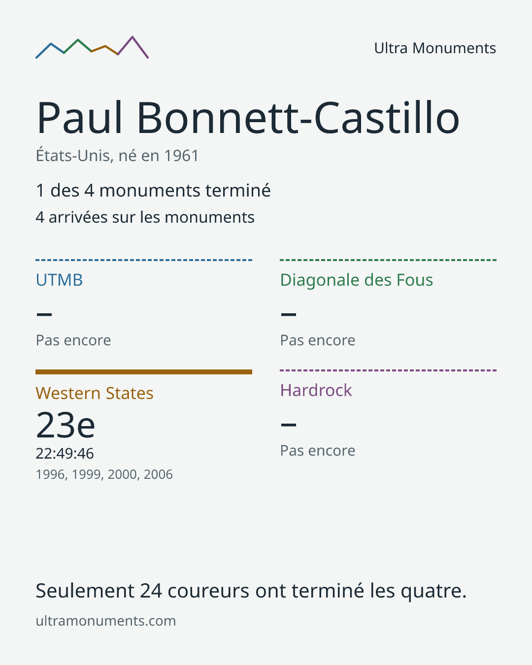 Carte des résultats de Paul Bonnett-Castillo