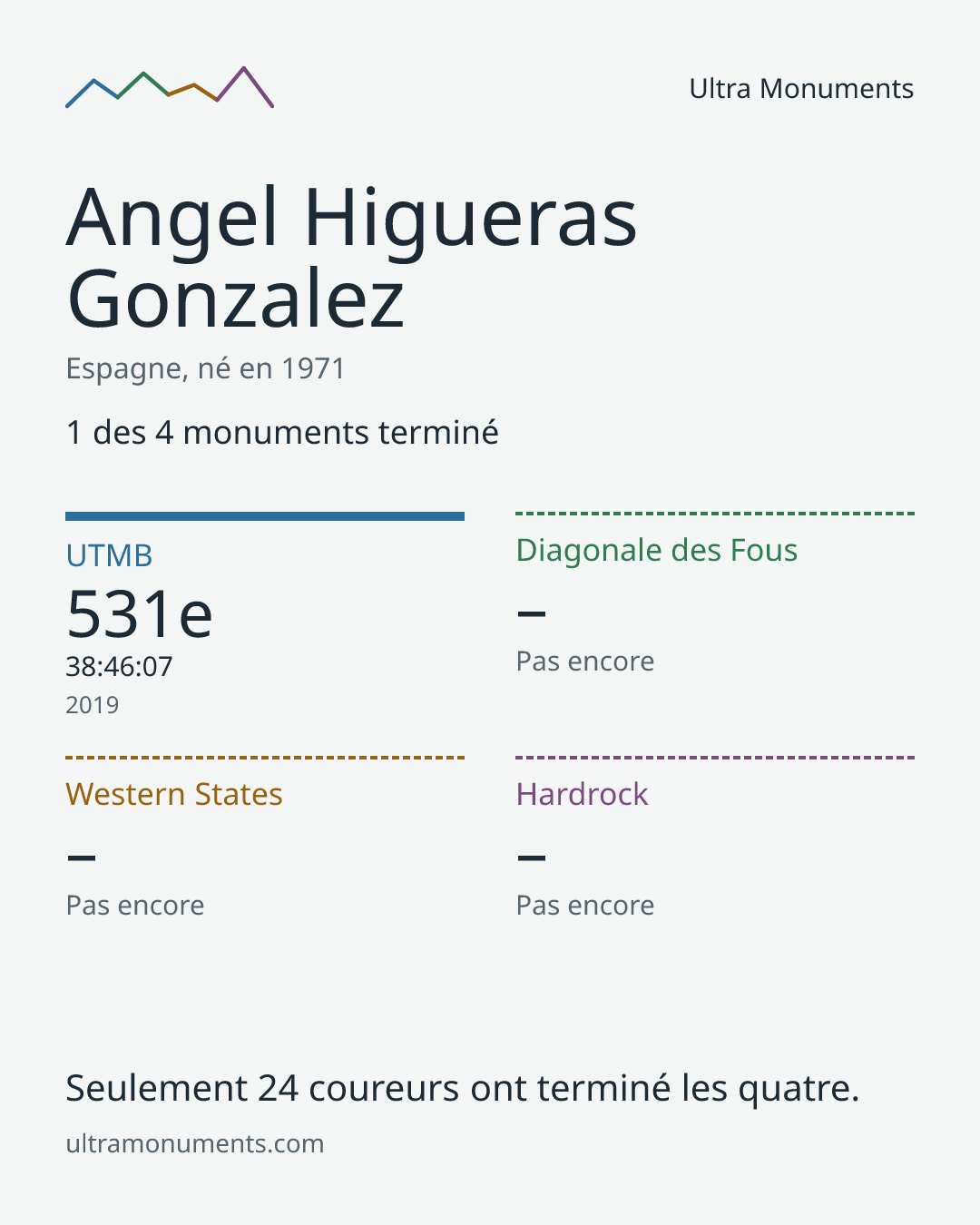 Carte des résultats de Angel Higueras Gonzalez