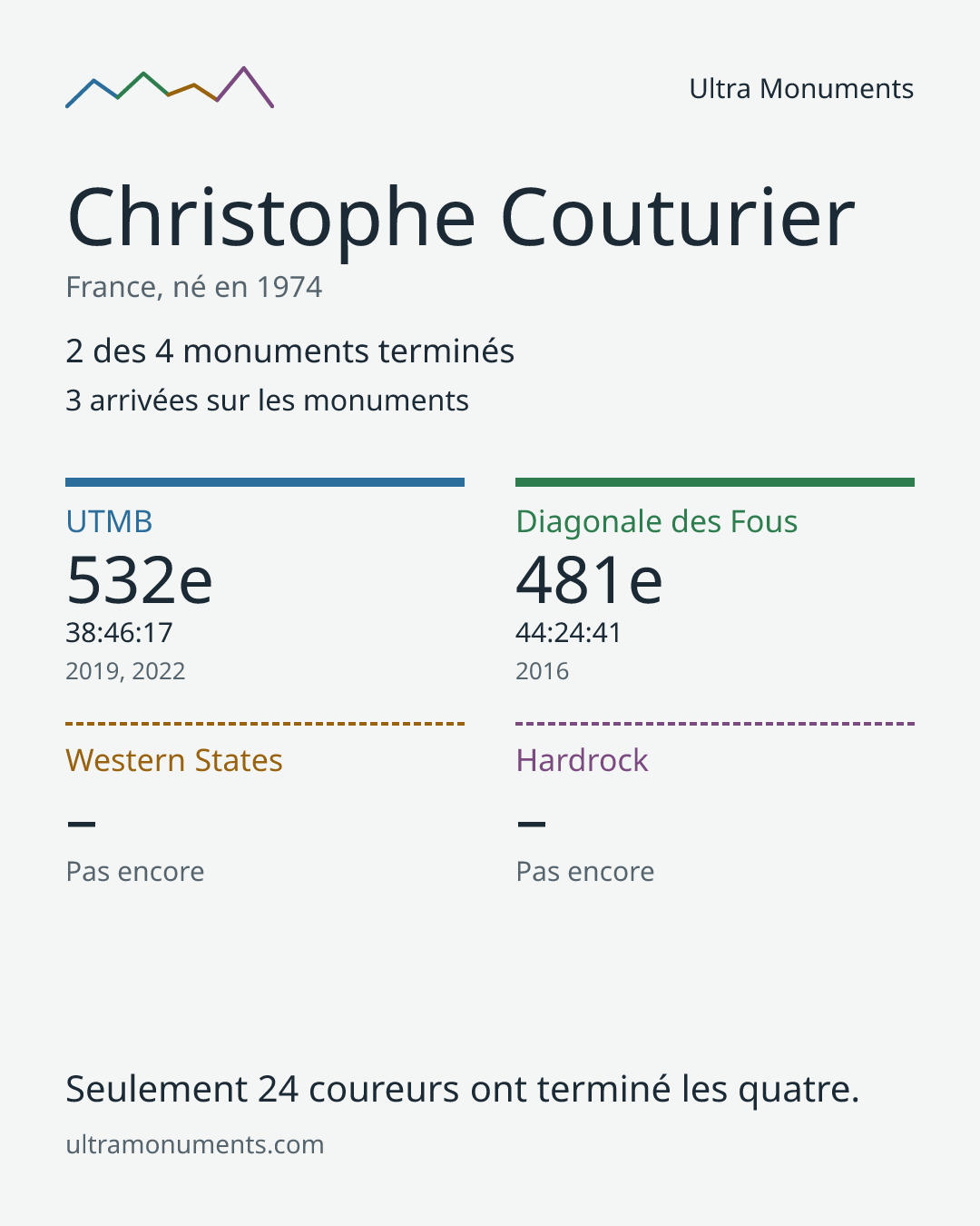 Carte des résultats de Christophe Couturier