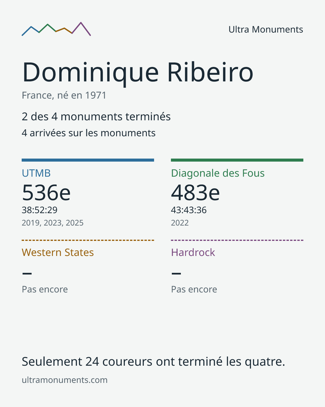 Carte des résultats de Dominique Ribeiro