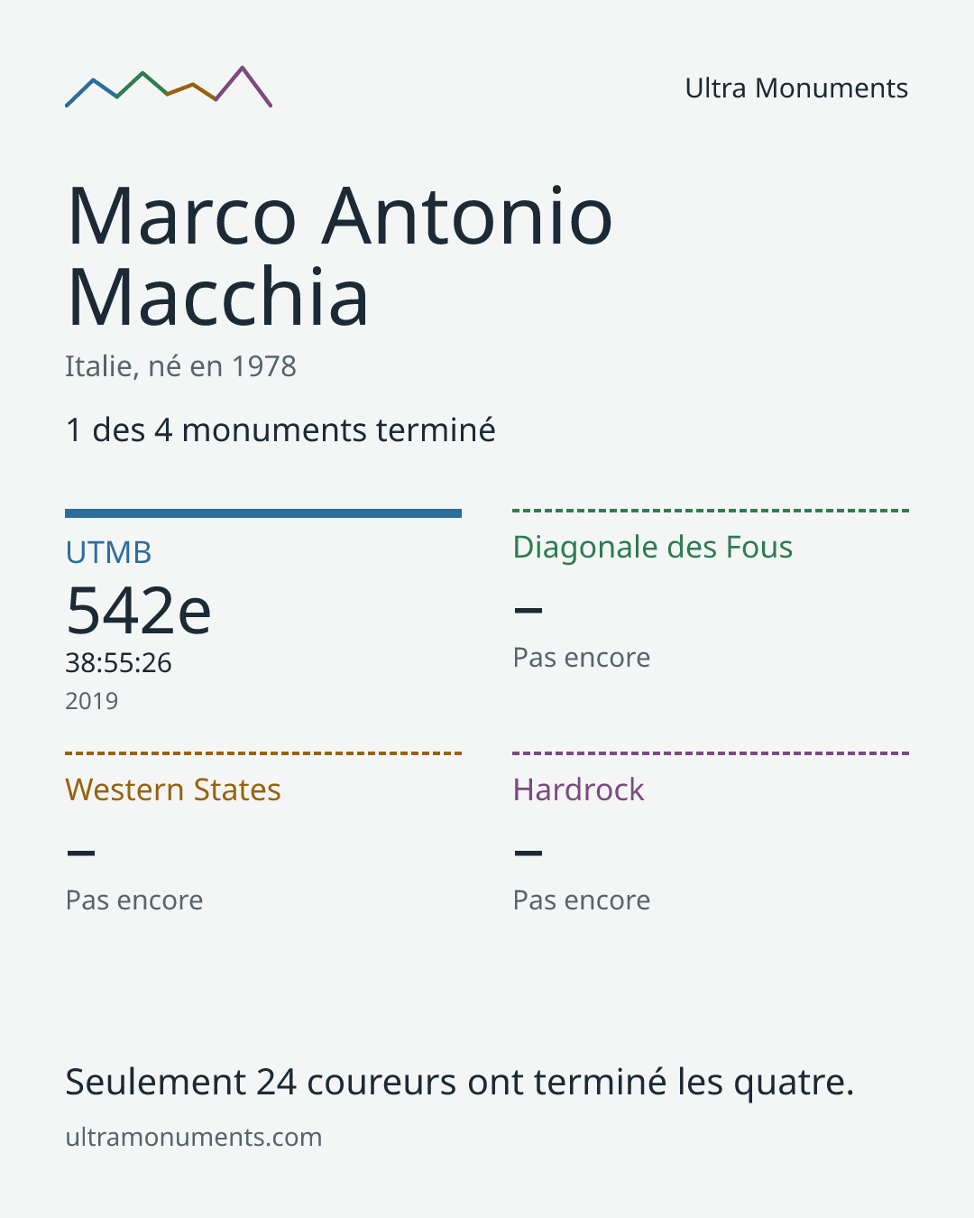 Carte des résultats de Marco Antonio Macchia