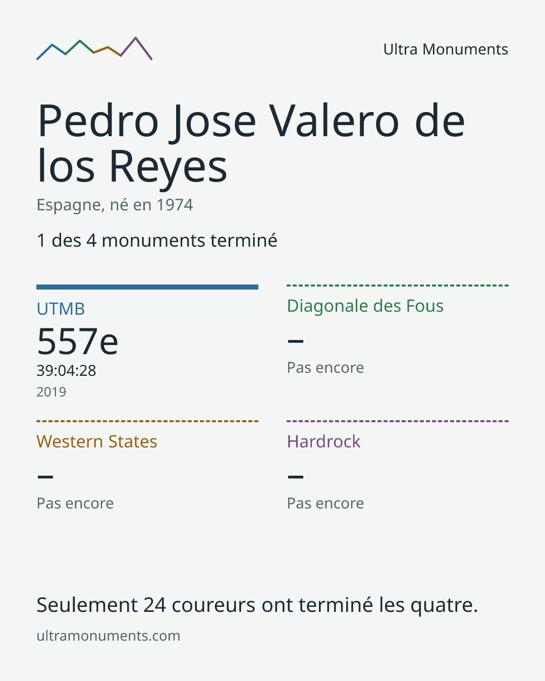 Carte des résultats de Pedro Jose Valero de los Reyes