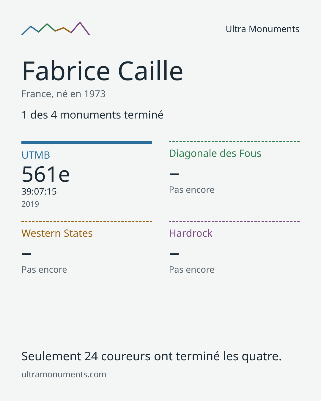 Carte des résultats de Fabrice Caille