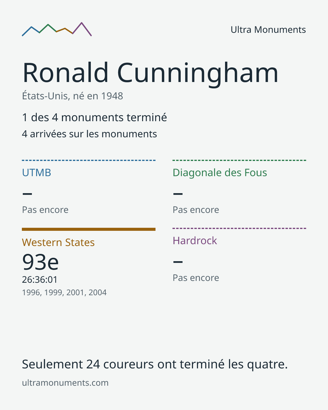 Carte des résultats de Ronald Cunningham