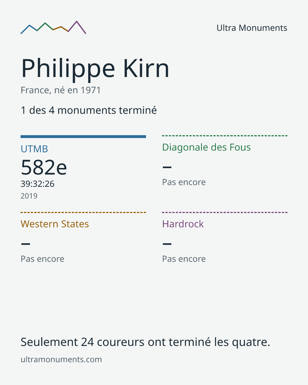 Carte des résultats de Philippe Kirn