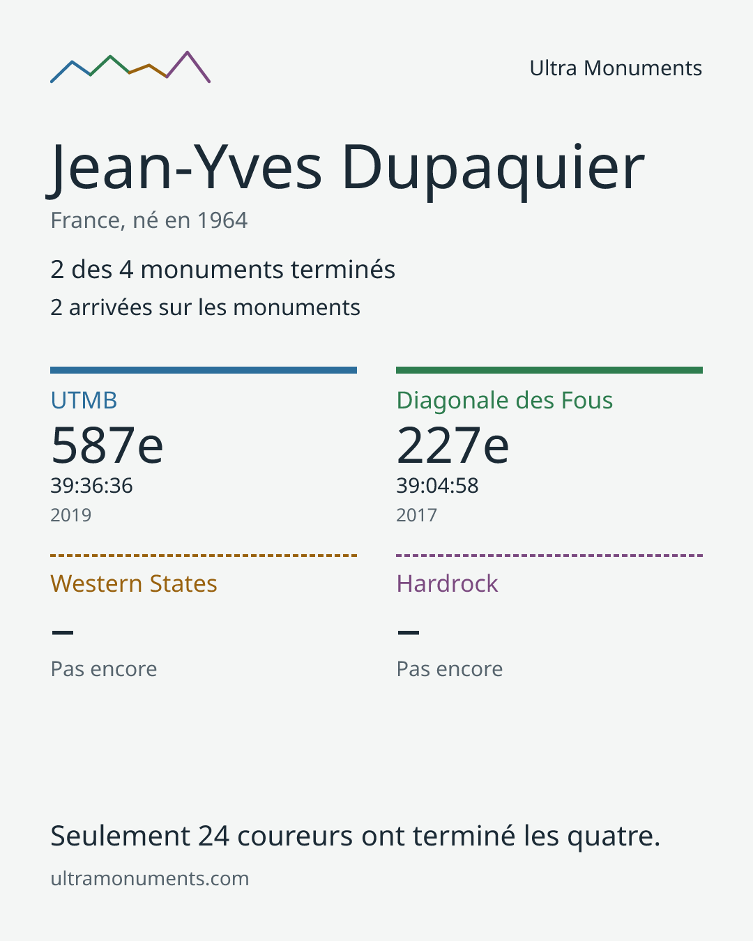 Carte des résultats de Jean-Yves Dupaquier