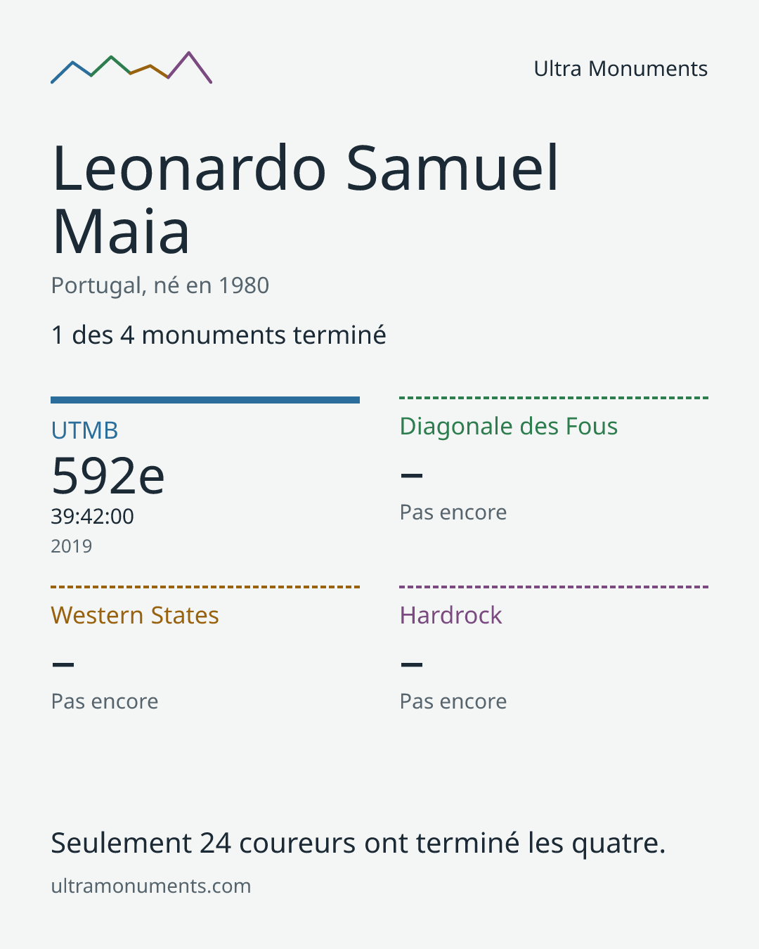 Carte des résultats de Leonardo Samuel Maia