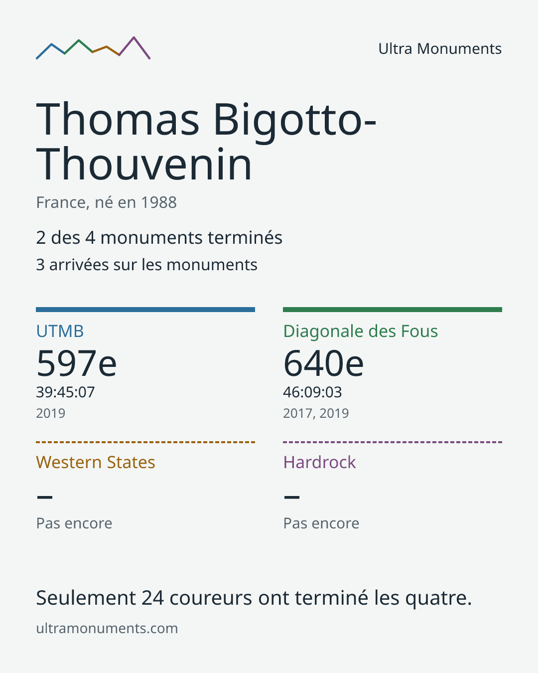 Carte des résultats de Thomas Bigotto-Thouvenin