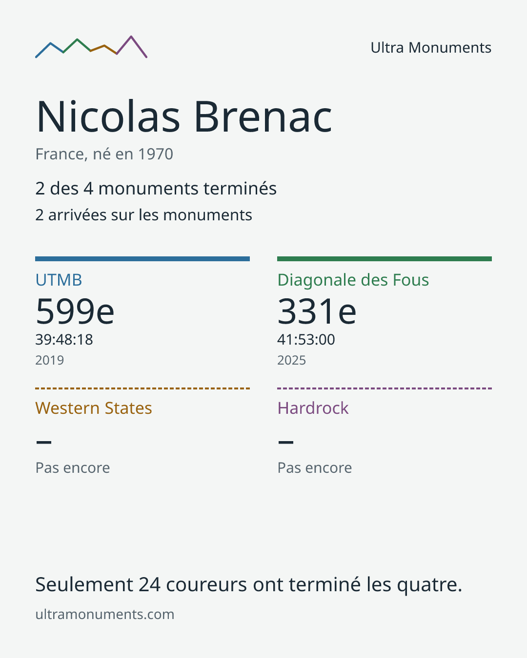 Carte des résultats de Nicolas Brenac