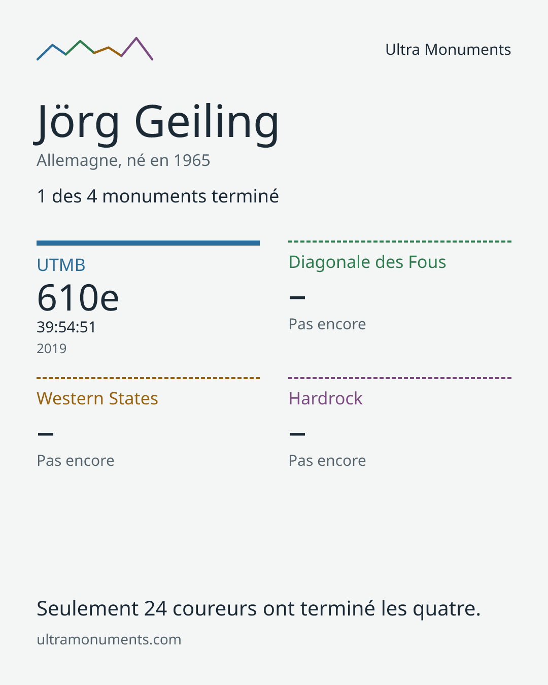 Carte des résultats de Jörg Geiling