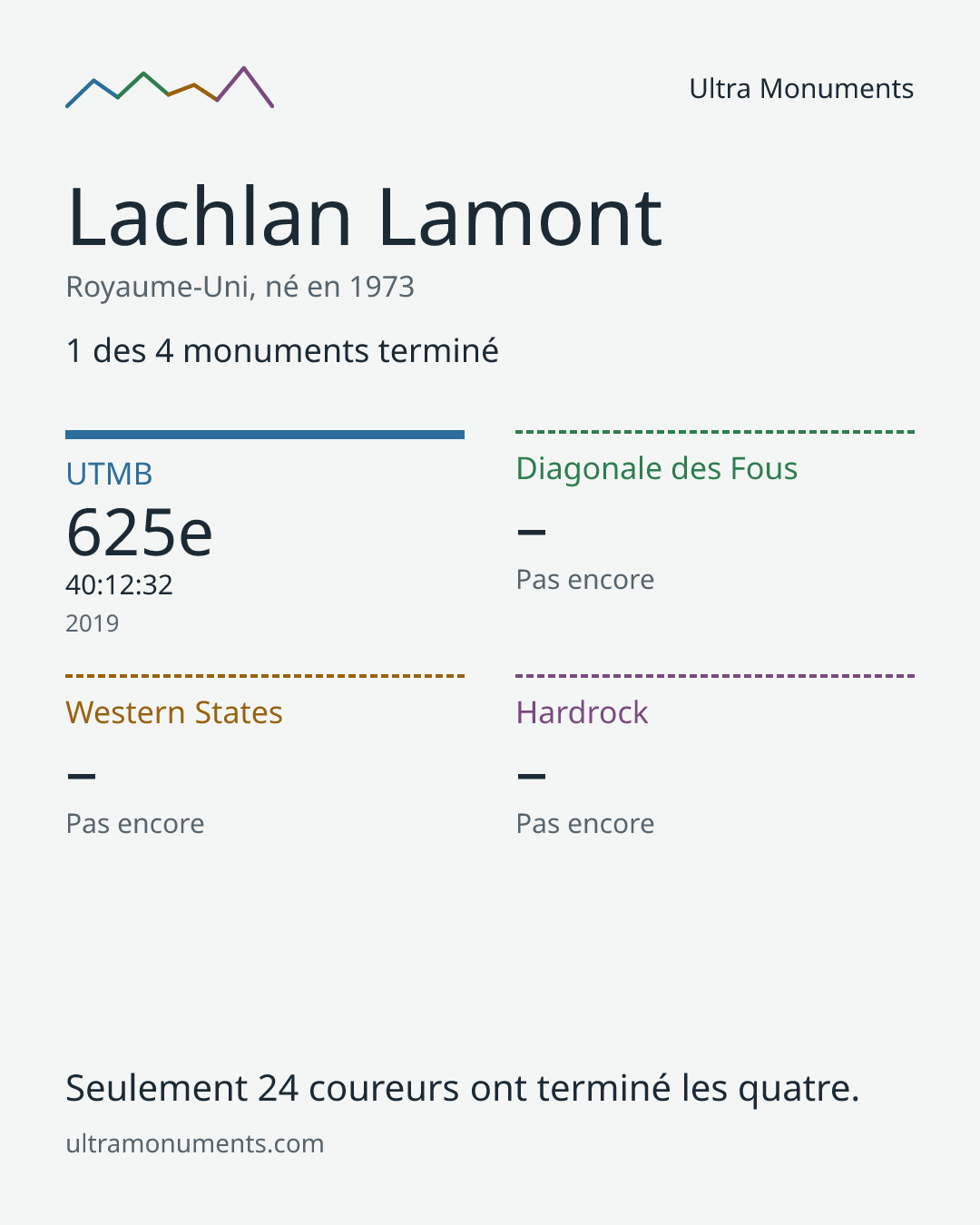 Carte des résultats de Lachlan Lamont