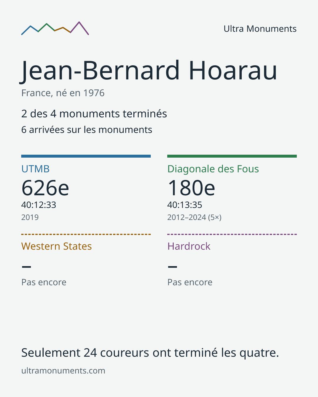 Carte des résultats de Jean-Bernard Hoarau