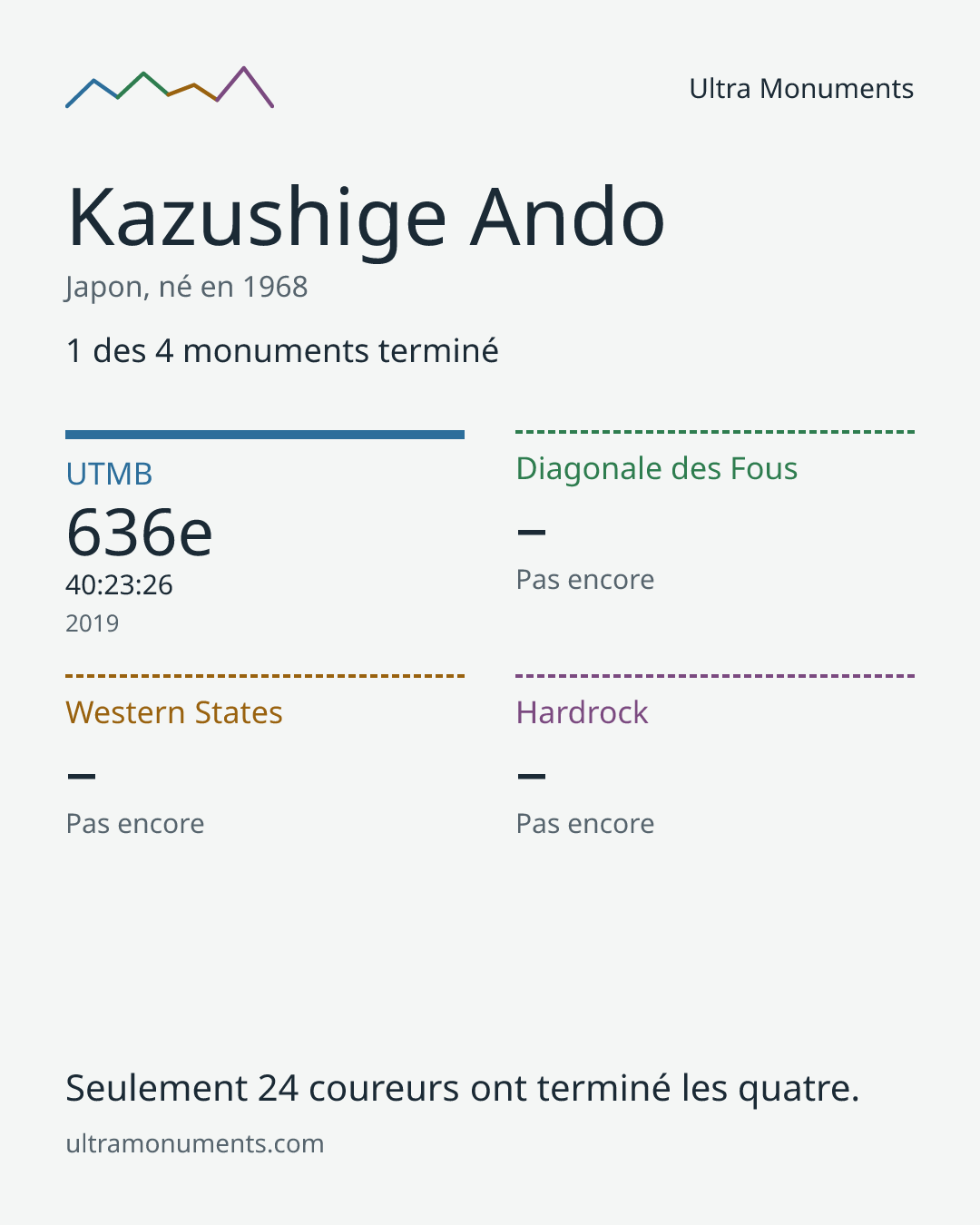 Carte des résultats de Kazushige Ando