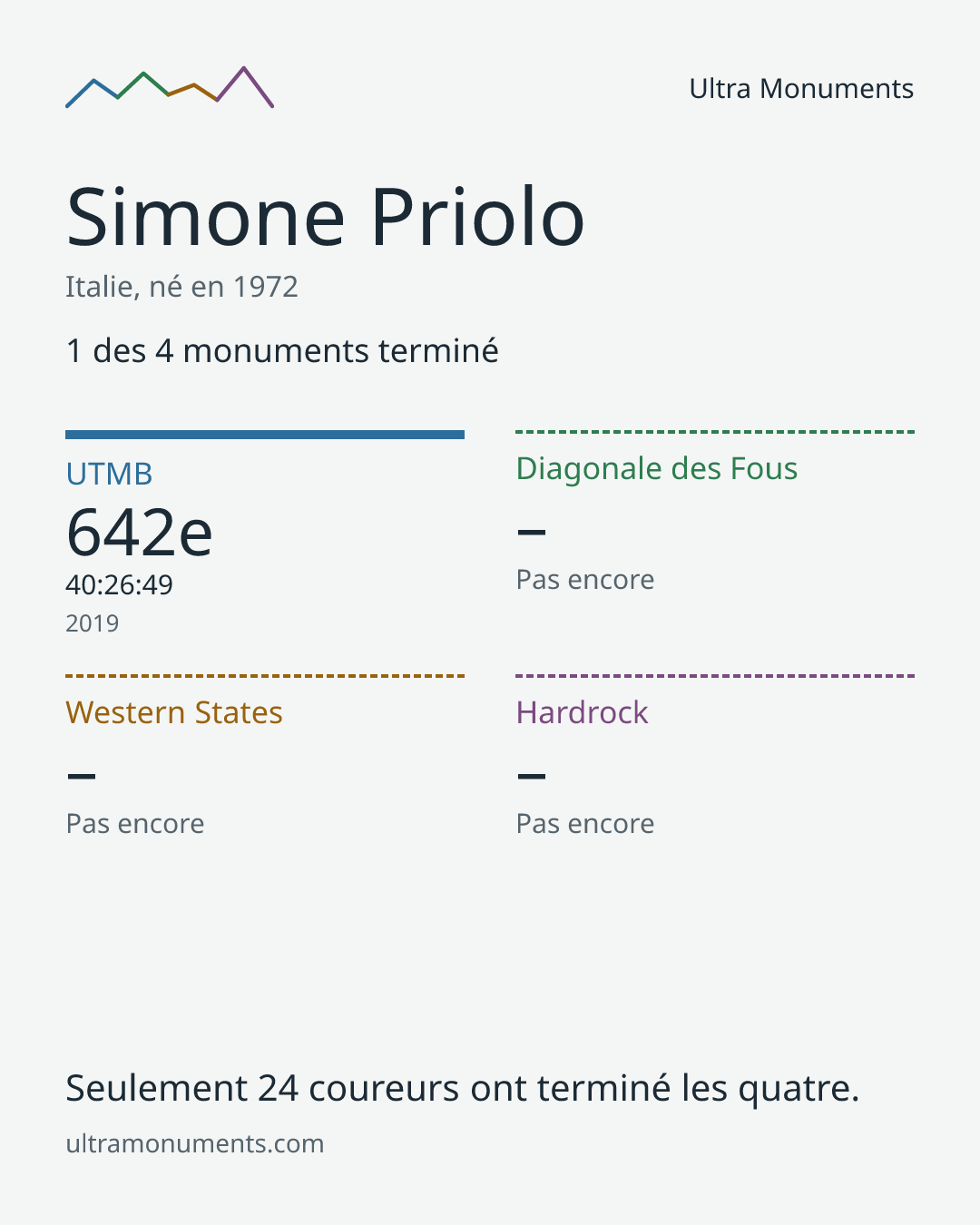 Carte des résultats de Simone Priolo