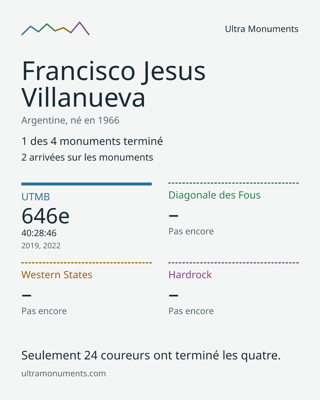 Carte des résultats de Francisco Jesus Villanueva