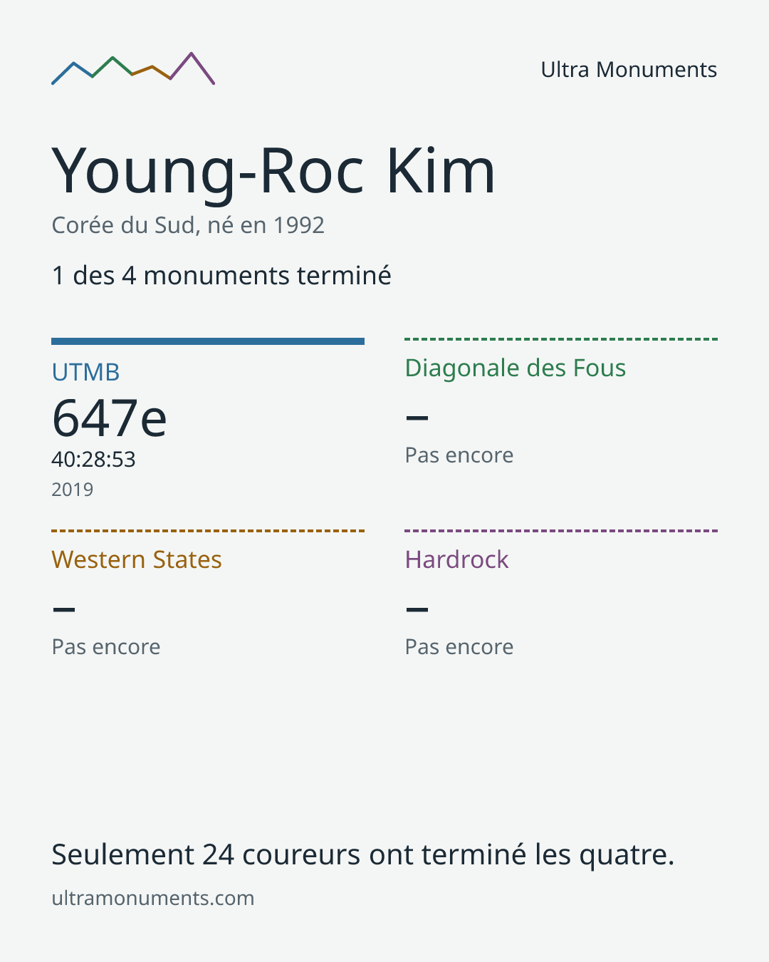 Carte des résultats de Young-Roc Kim