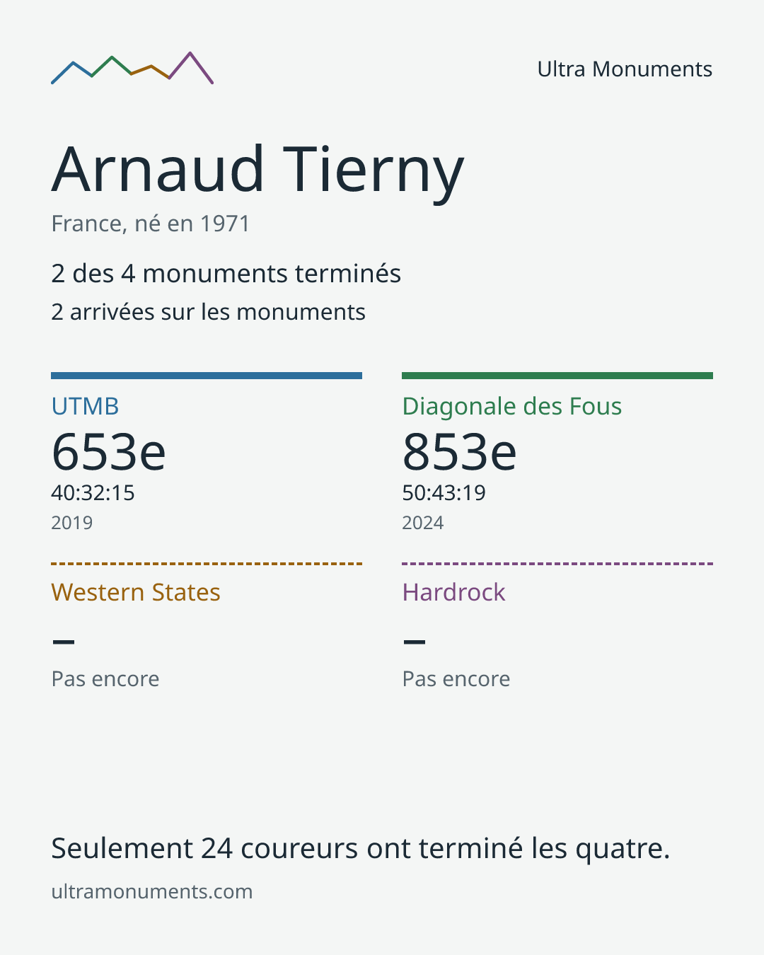 Carte des résultats de Arnaud Tierny