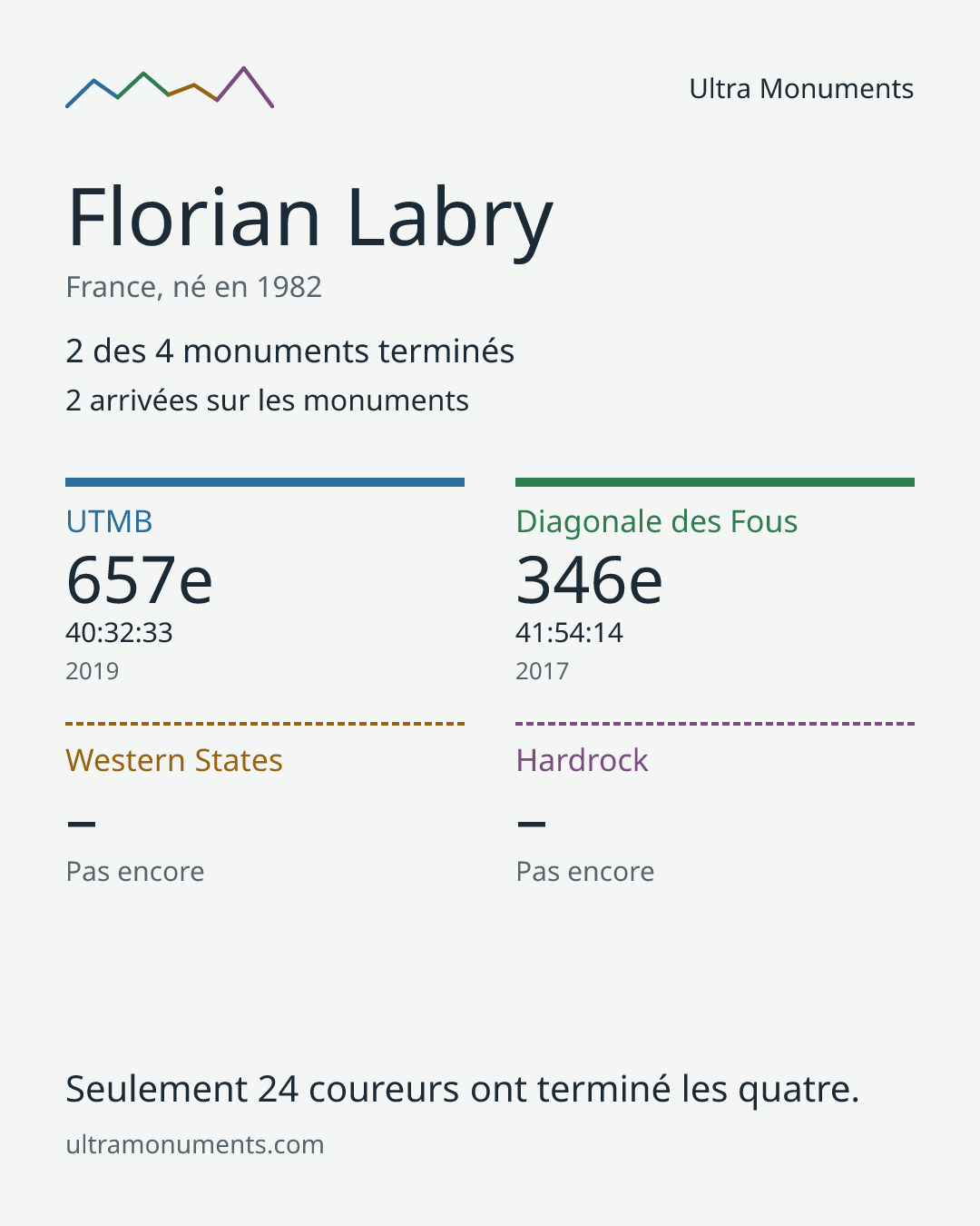 Carte des résultats de Florian Labry