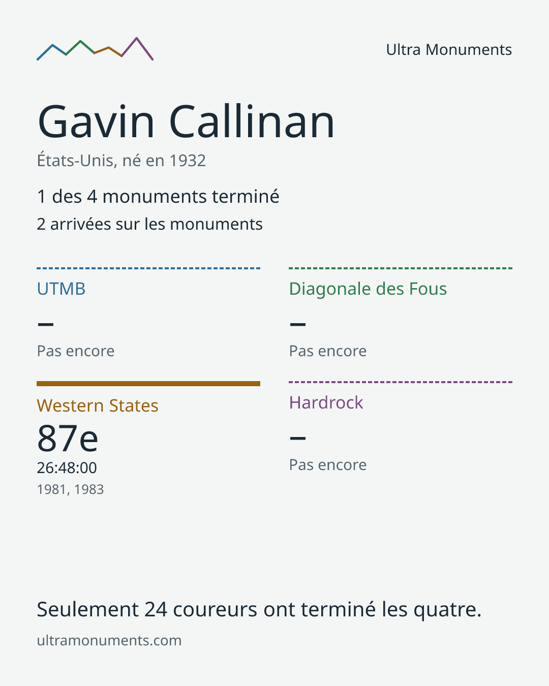 Carte des résultats de Gavin Callinan