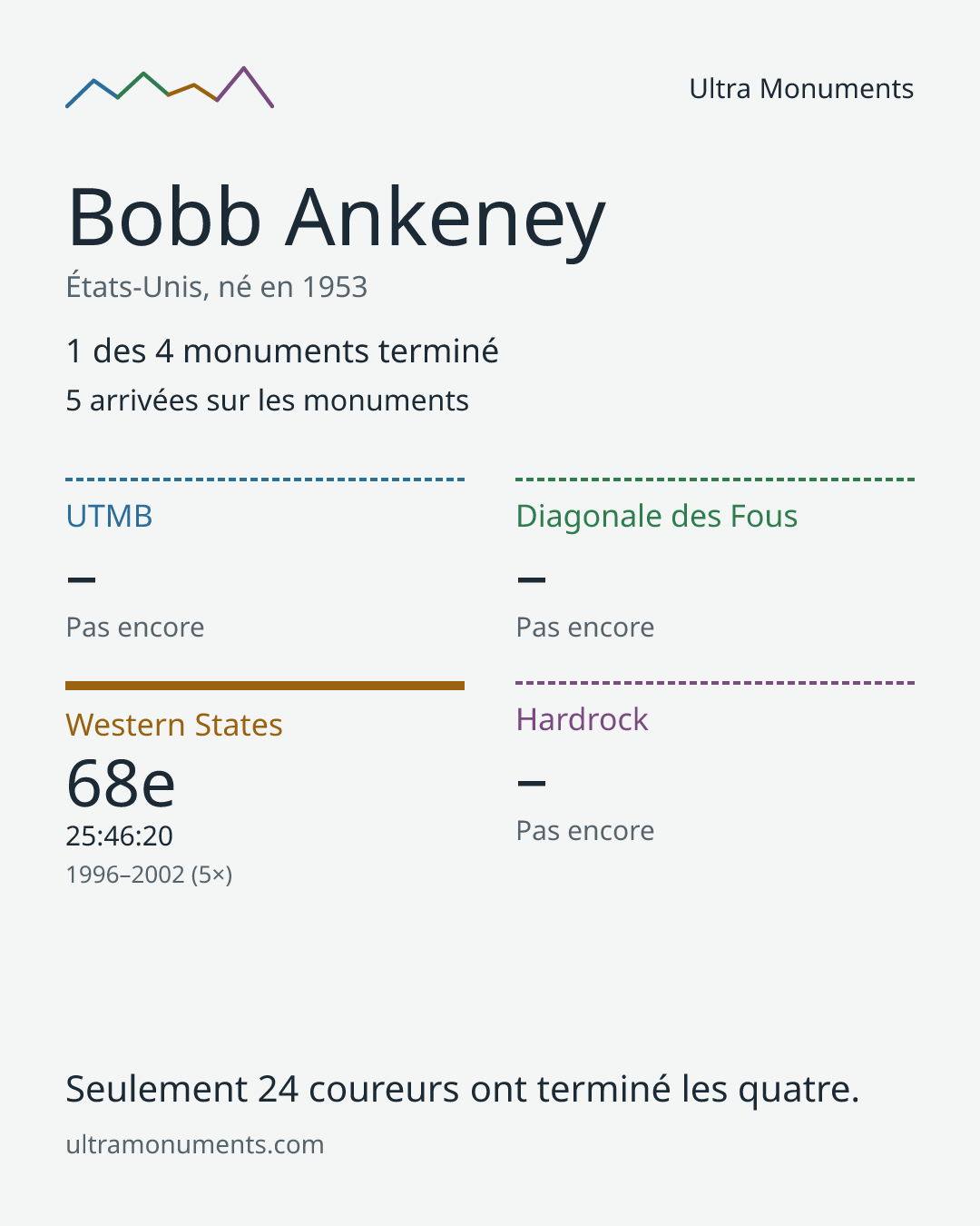 Carte des résultats de Bobb Ankeney