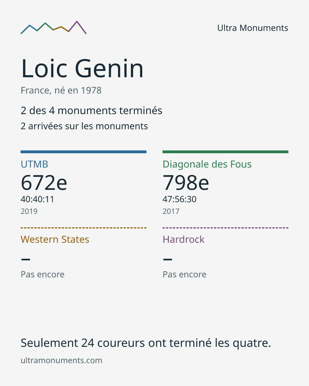 Carte des résultats de Loic Genin