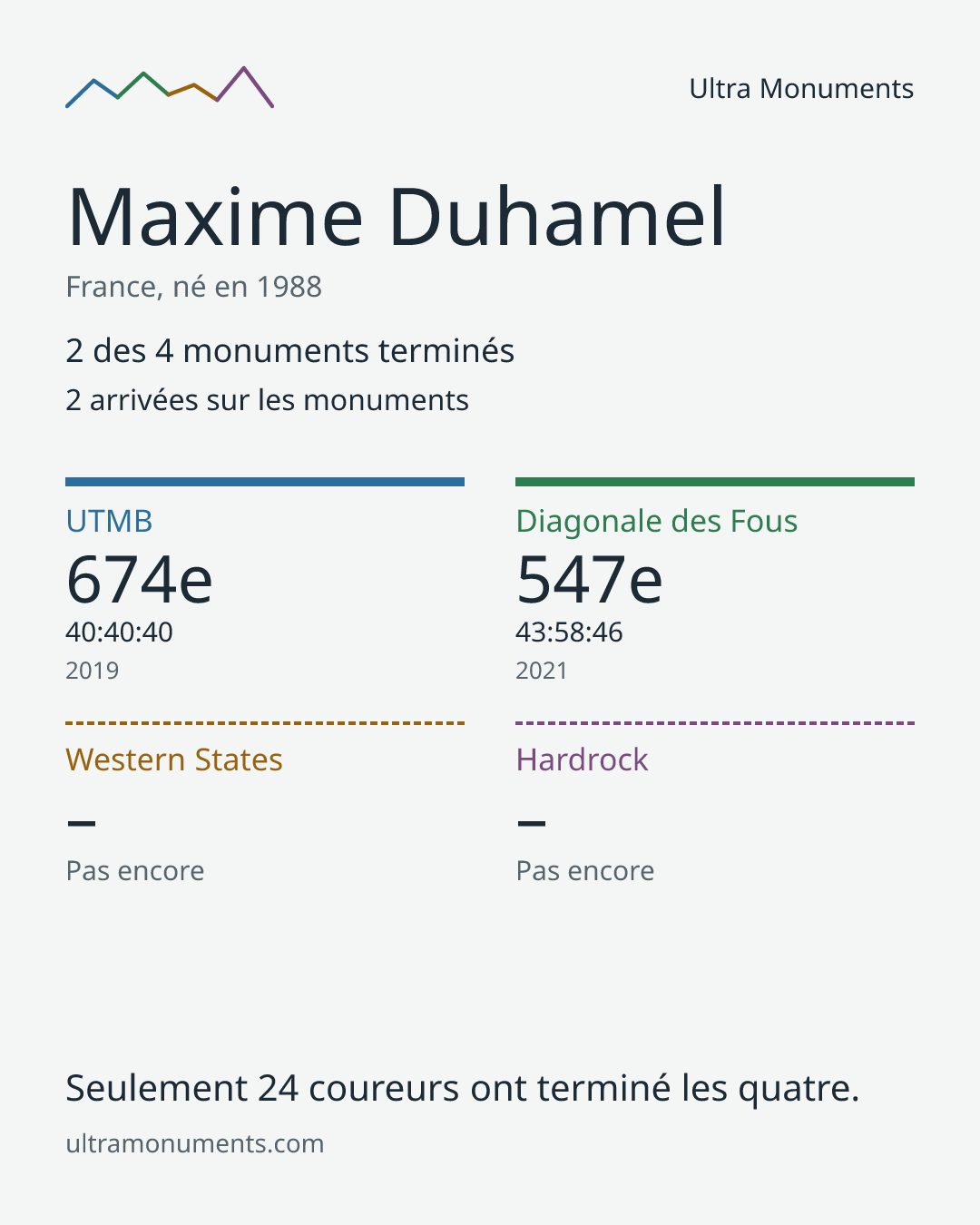 Carte des résultats de Maxime Duhamel