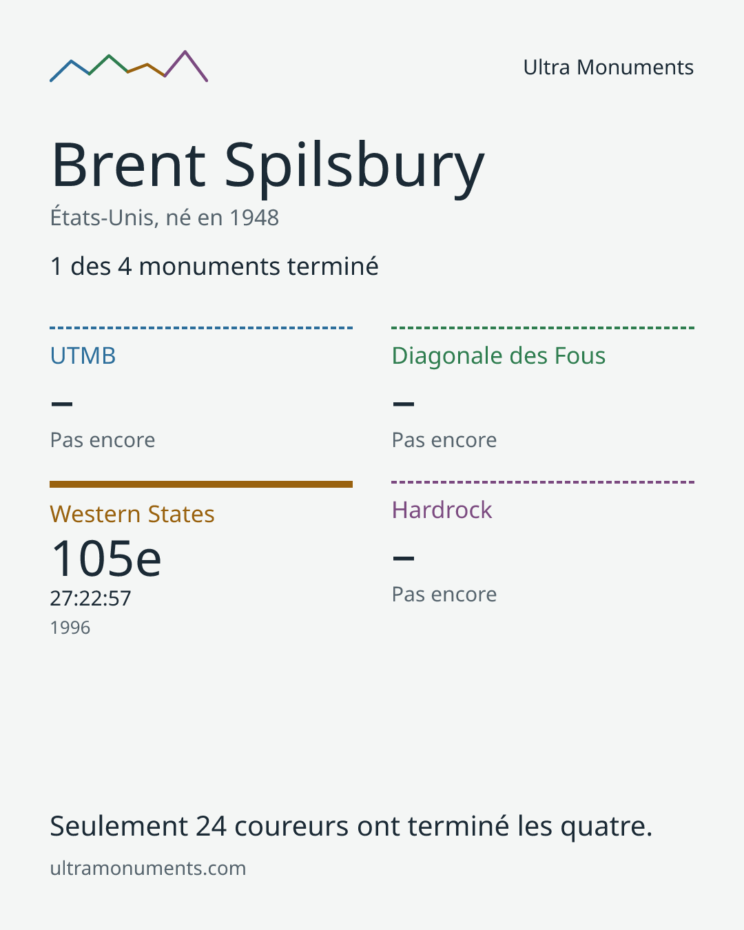 Carte des résultats de Brent Spilsbury