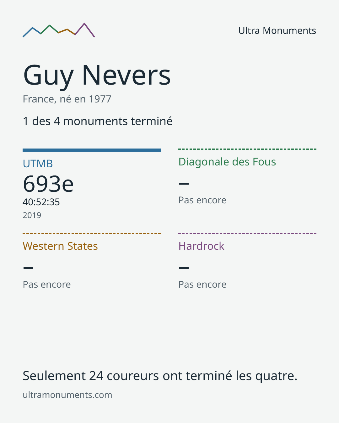 Carte des résultats de Guy Nevers