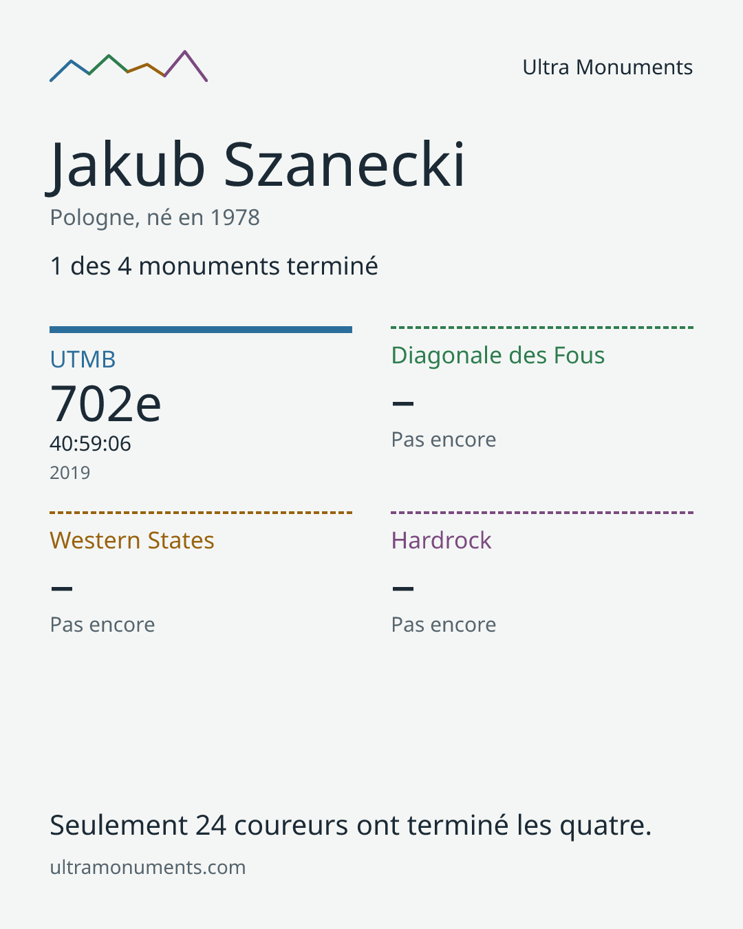 Carte des résultats de Jakub Szanecki