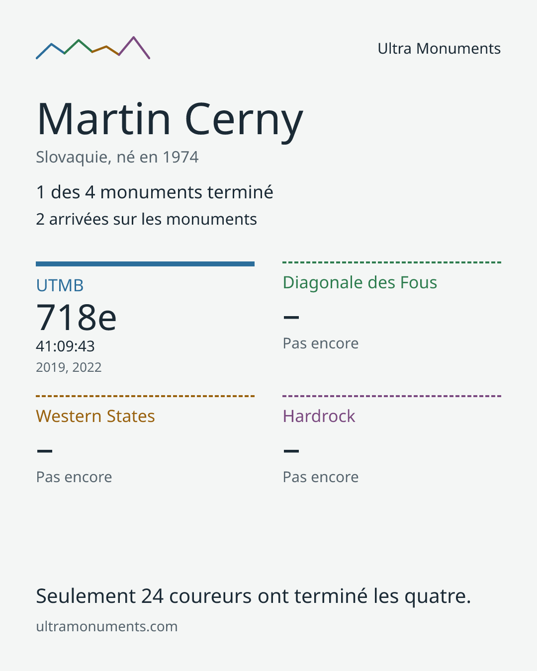 Carte des résultats de Martin Cerny