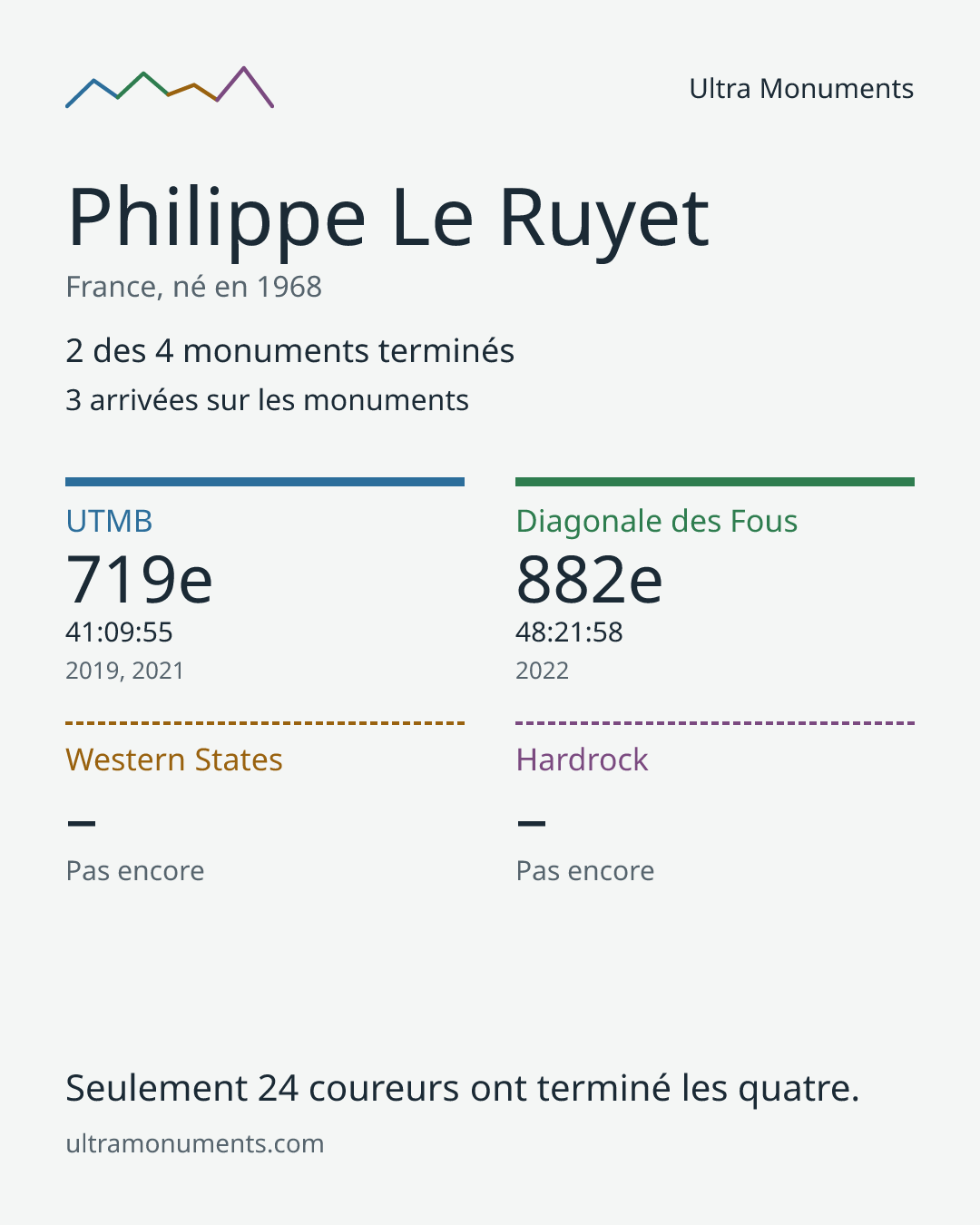Carte des résultats de Philippe Le Ruyet