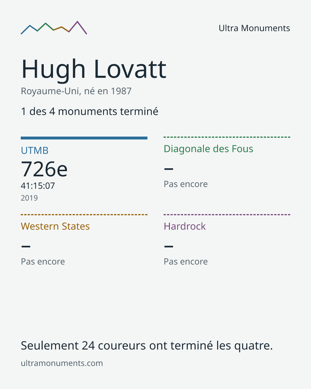 Carte des résultats de Hugh Lovatt