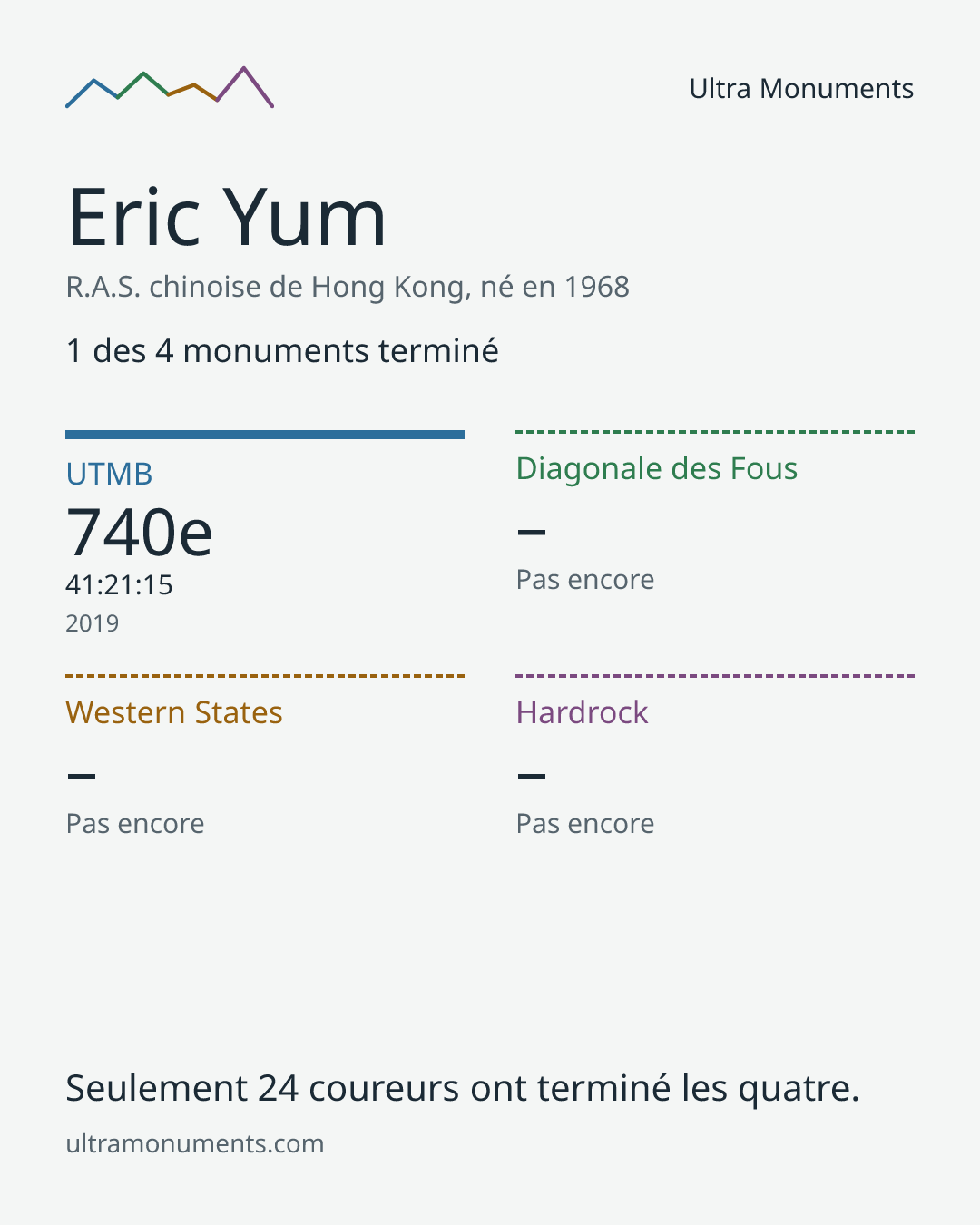 Carte des résultats de Eric Yum