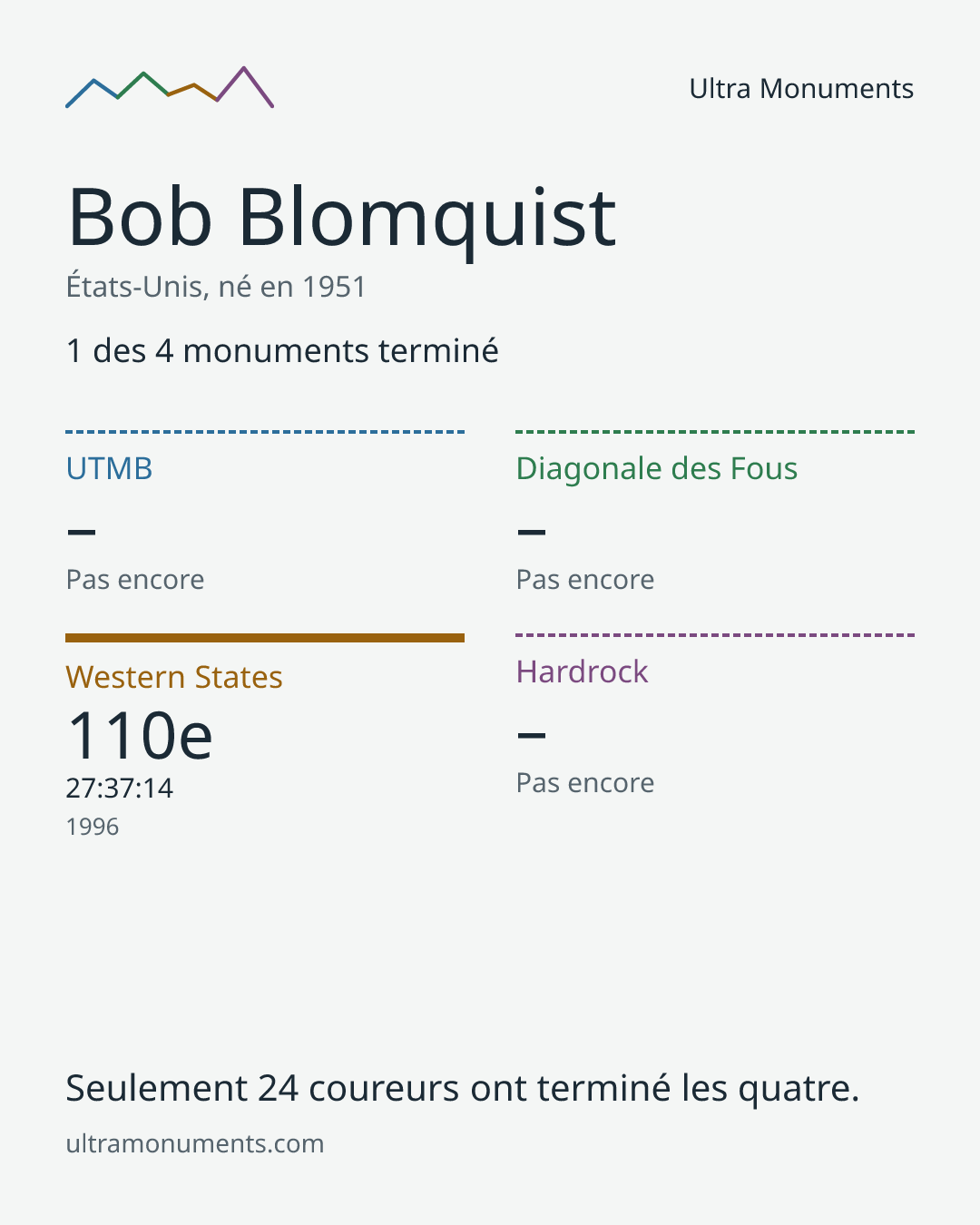 Carte des résultats de Bob Blomquist