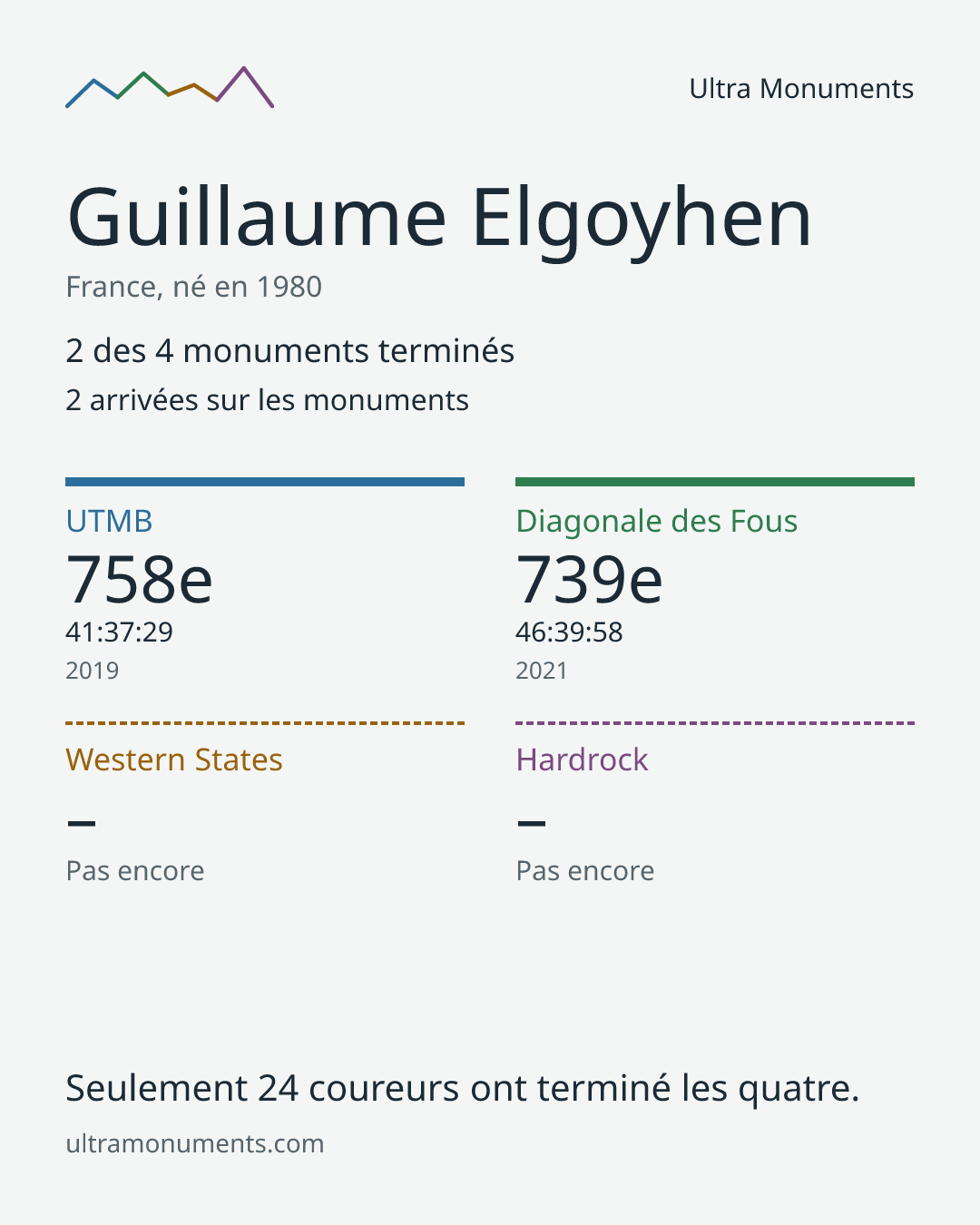 Carte des résultats de Guillaume Elgoyhen