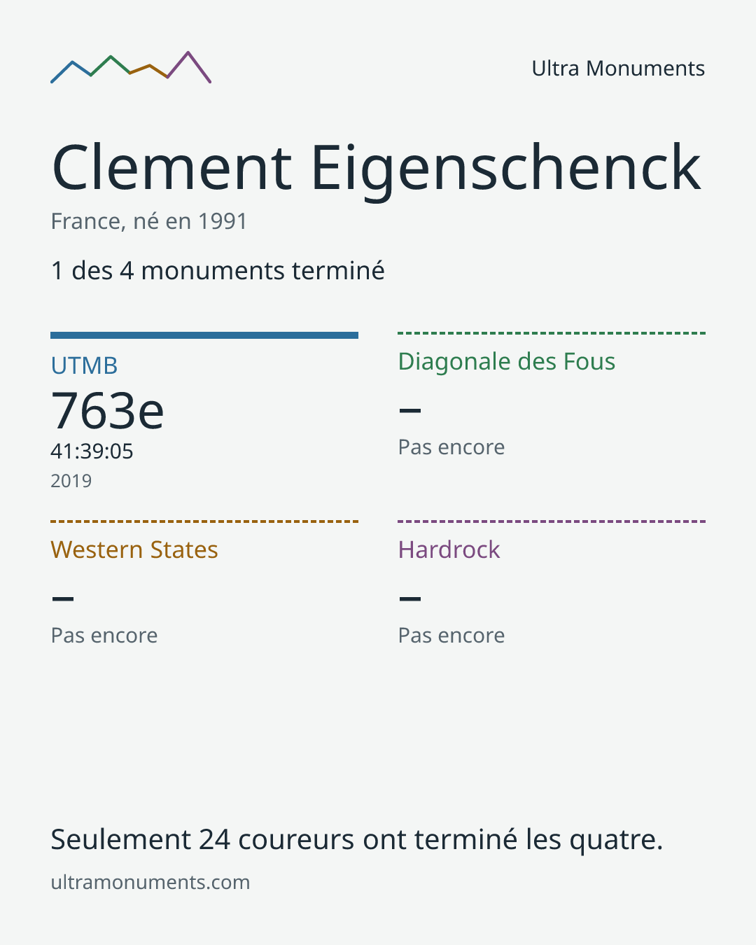 Carte des résultats de Clement Eigenschenck