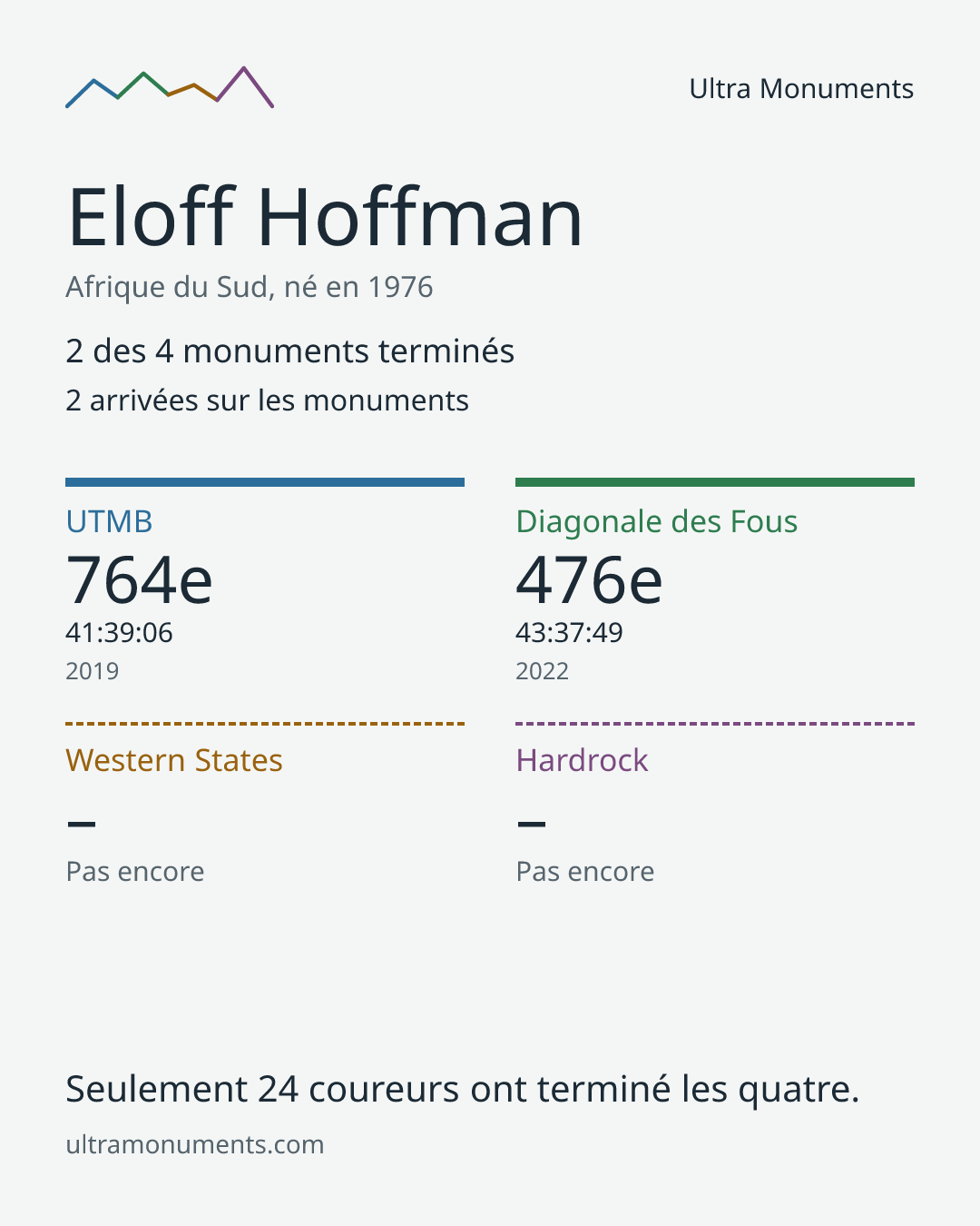Carte des résultats de Eloff Hoffman