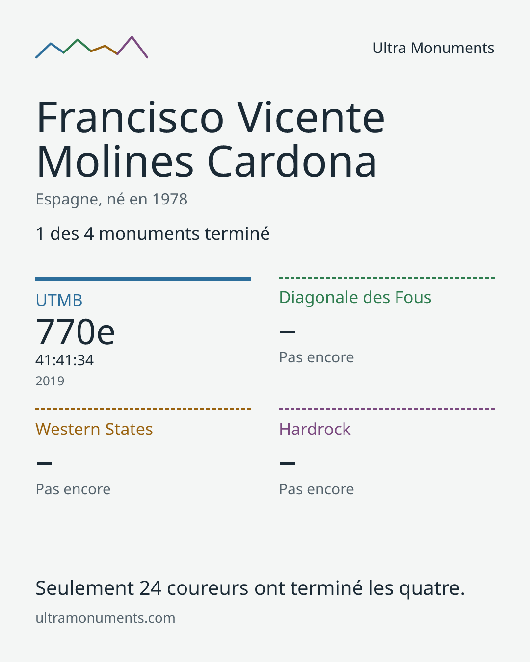 Carte des résultats de Francisco Vicente Molines Cardona