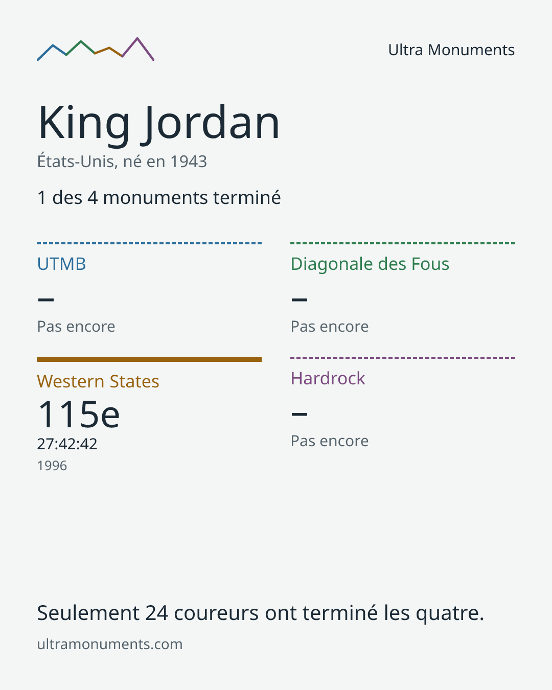 Carte des résultats de King Jordan