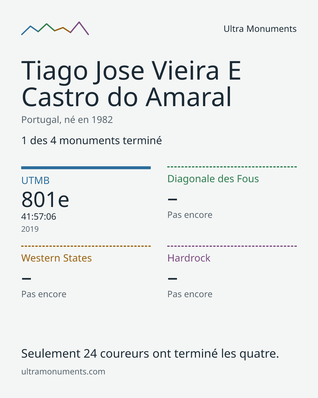 Carte des résultats de Tiago Jose Vieira E Castro do Amaral