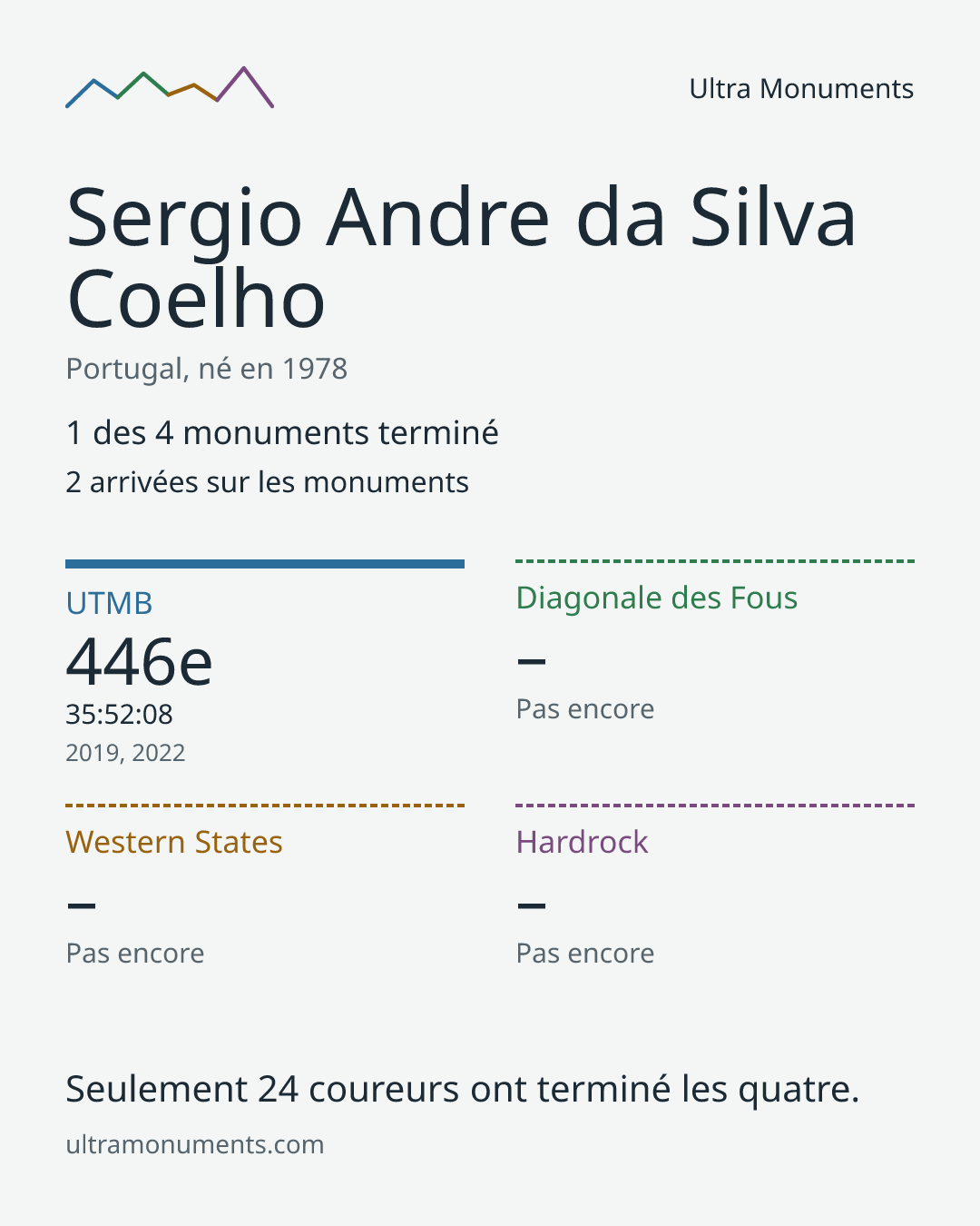 Carte des résultats de Sergio Andre da Silva Coelho