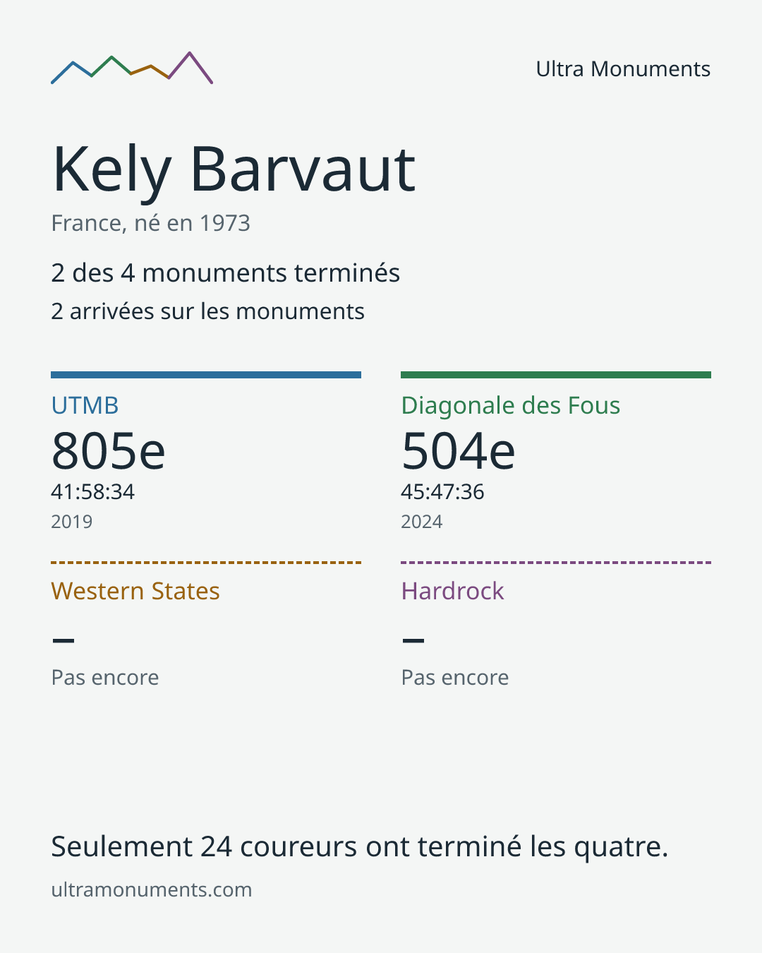 Carte des résultats de Kely Barvaut