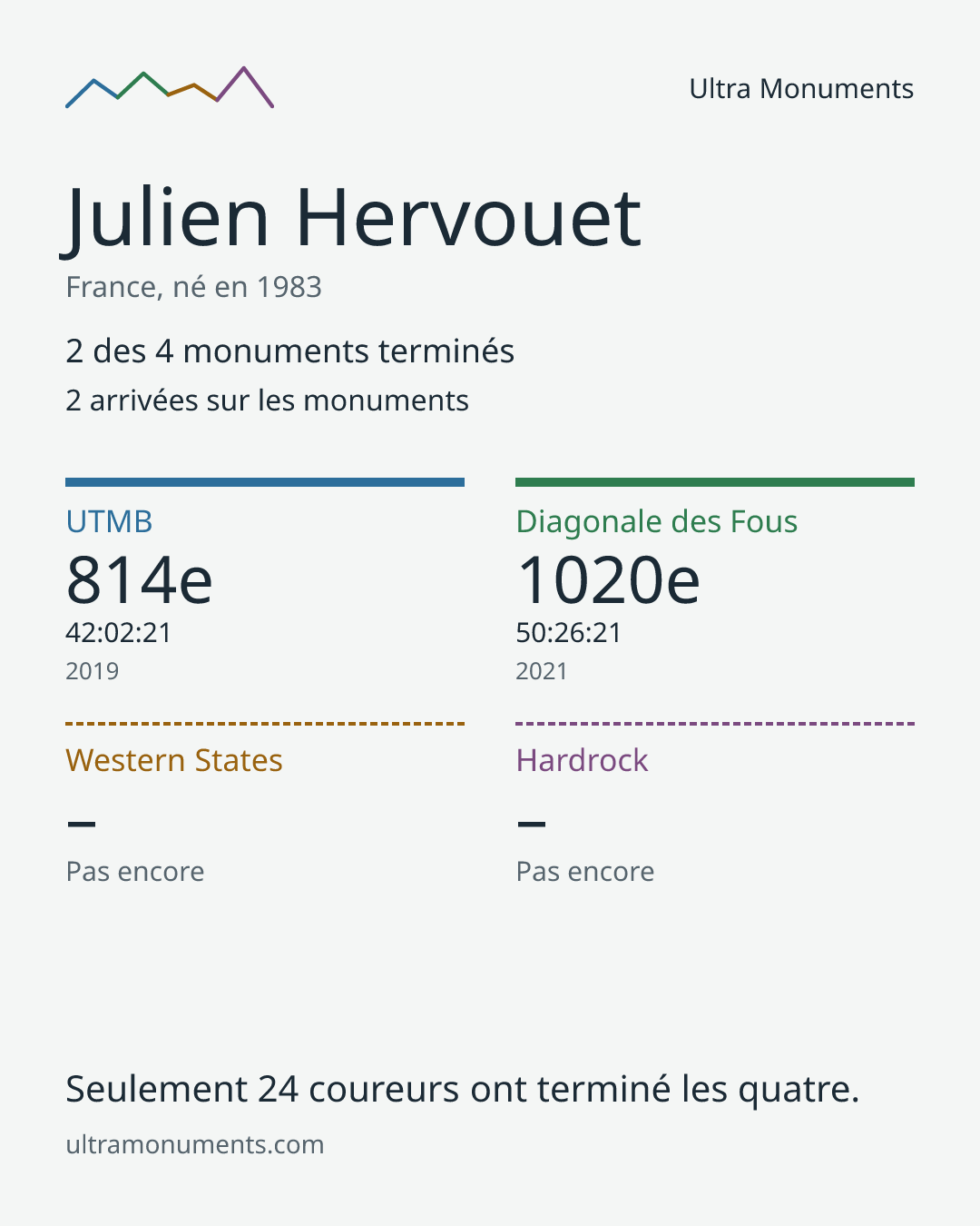 Carte des résultats de Julien Hervouet