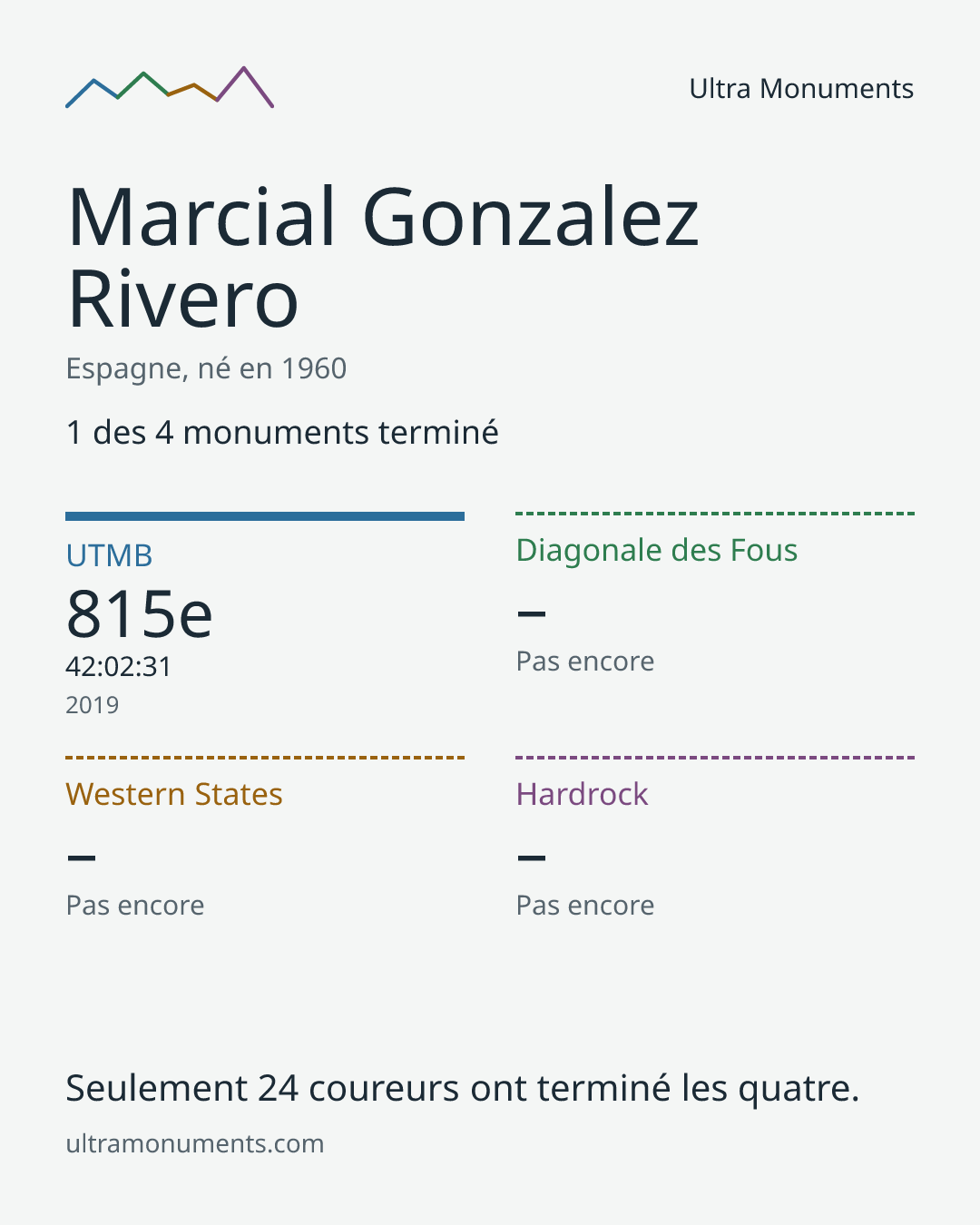 Carte des résultats de Marcial Gonzalez Rivero