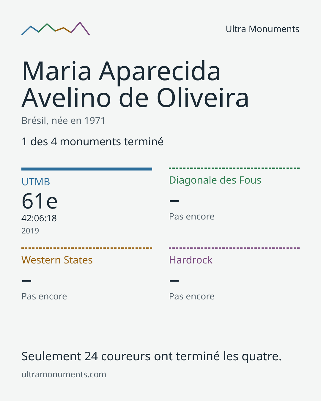 Carte des résultats de Maria Aparecida Avelino de Oliveira